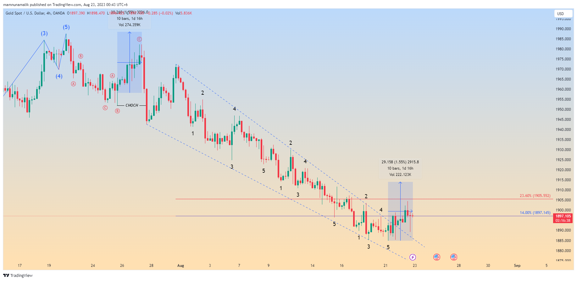 OANDA:XAUUSD Chart Image by SinchuXD
