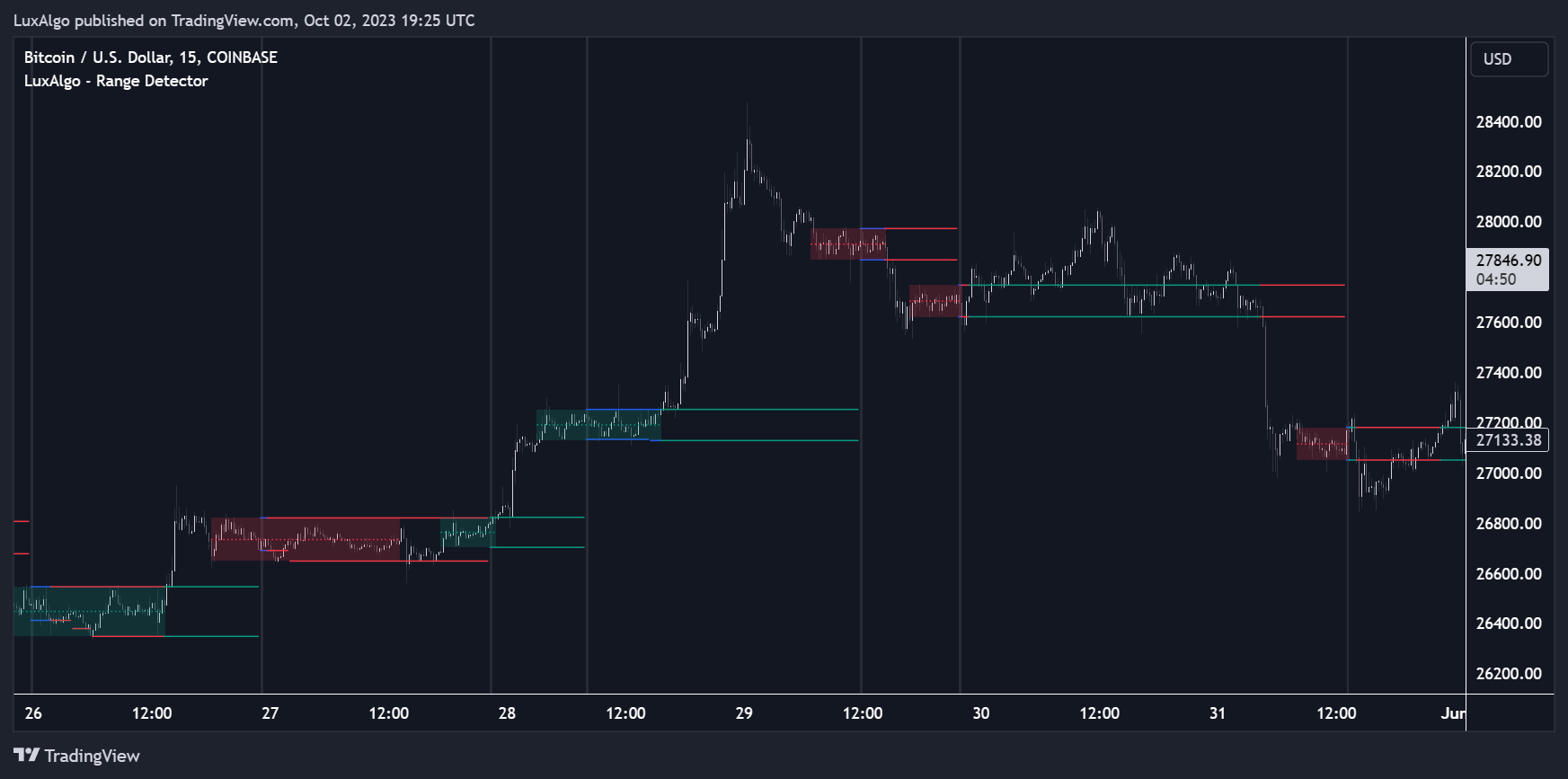 COINBASE:BTCUSD Chart Image by LuxAlgo