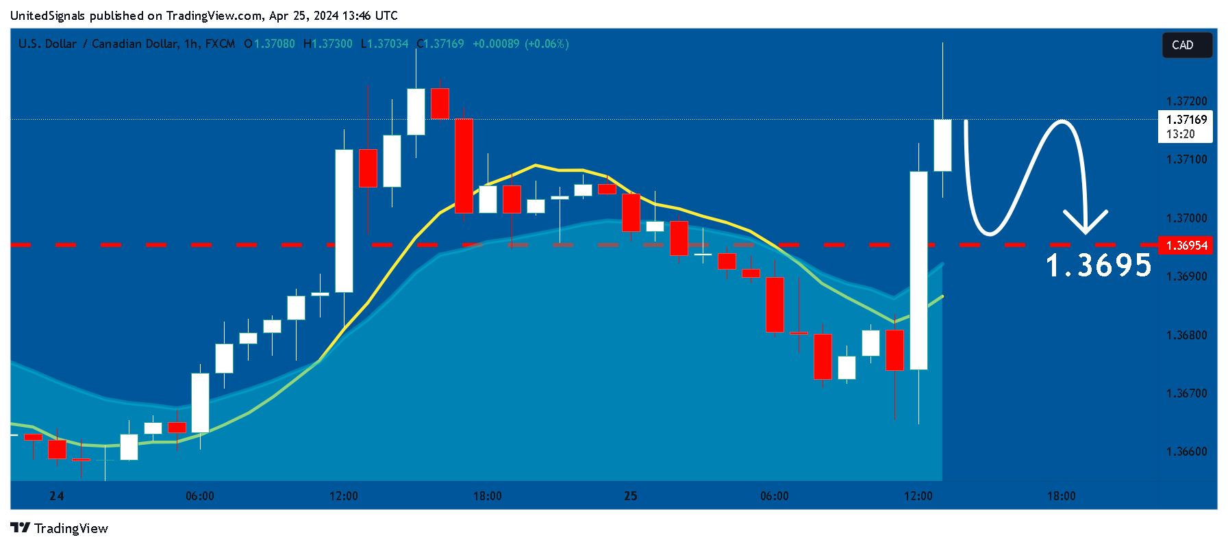 FX:USDCAD Chart Image by UnitedSignals