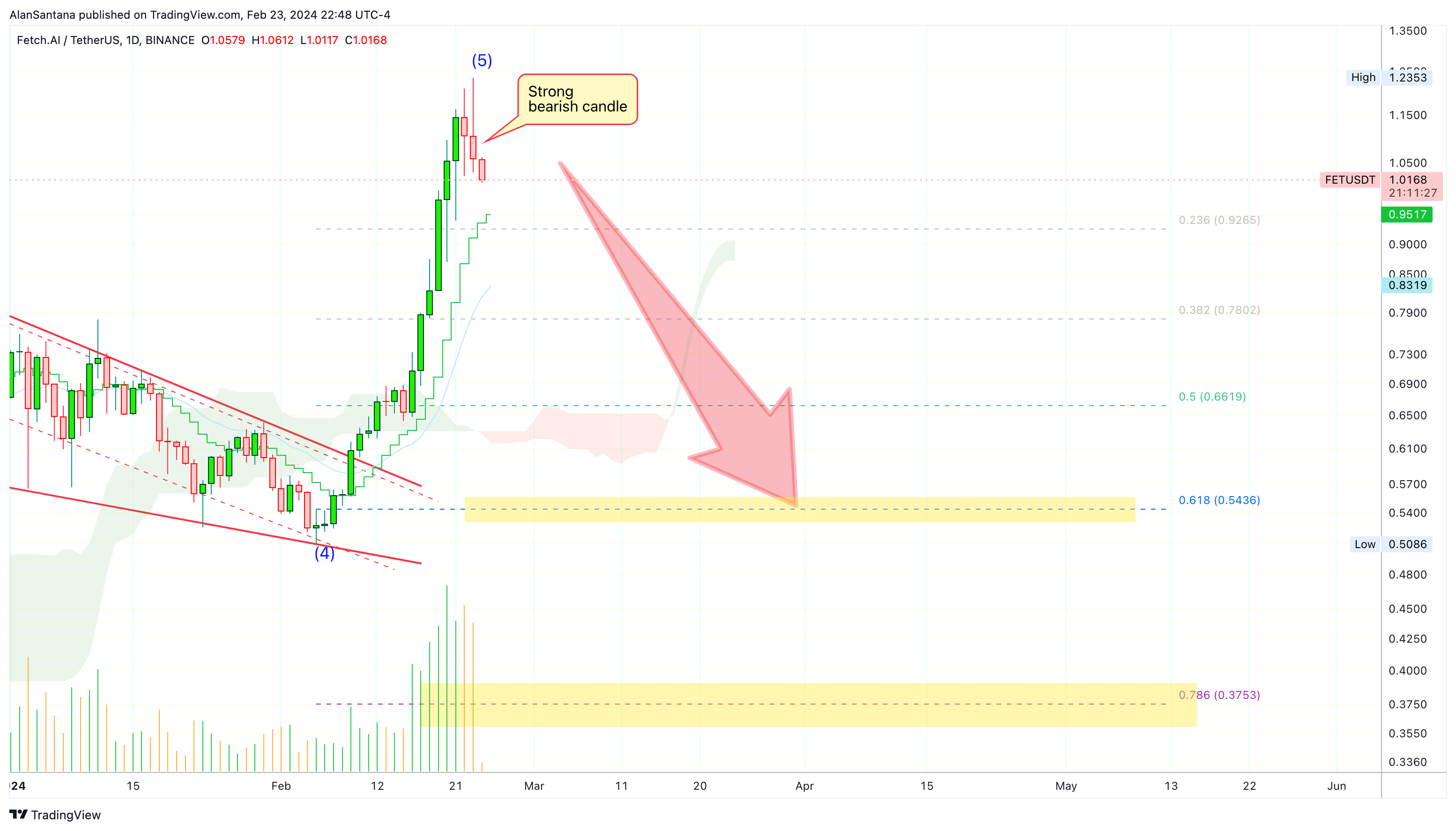 BINANCE:FETUSDT Chart Image by MasterAnanda