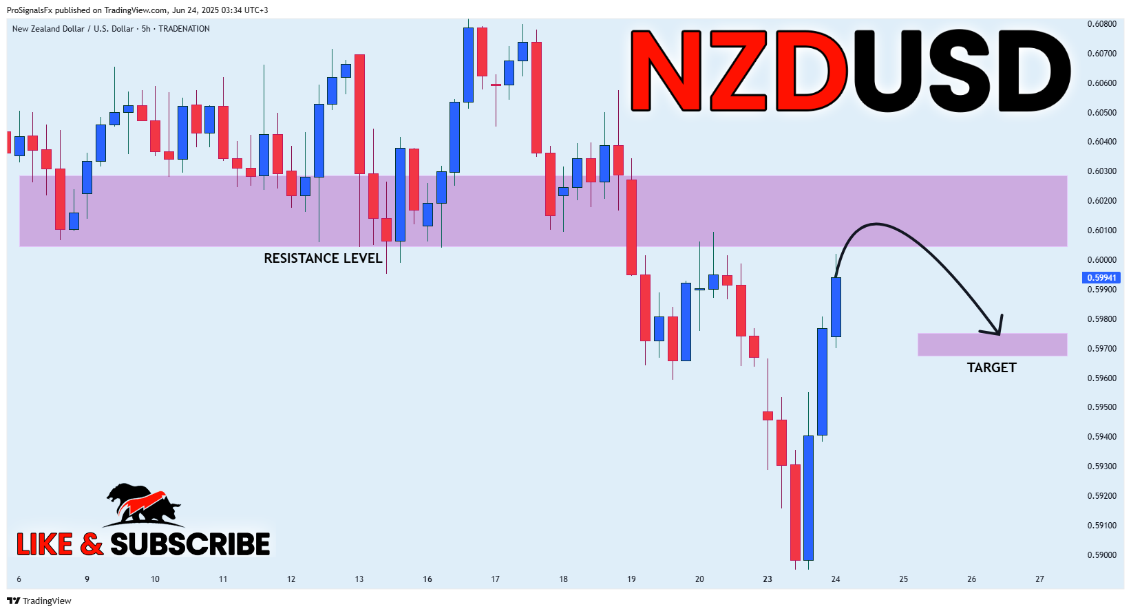 TRADENATION:NZDUSD Chart Image by ProSignalsFx