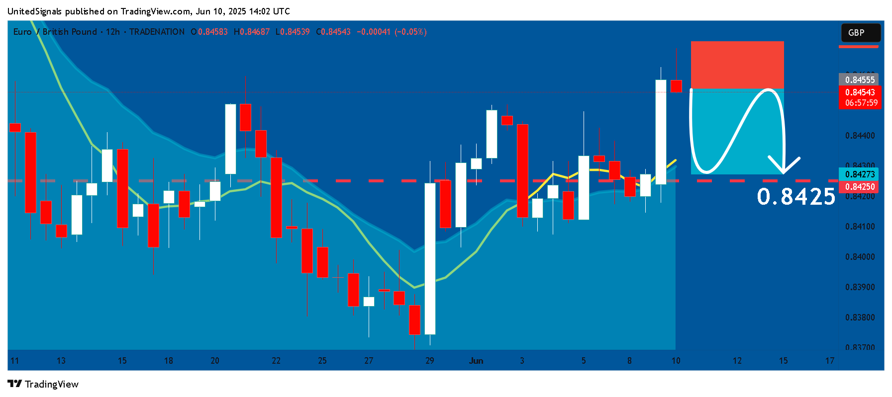 TRADENATION:EURGBP Chart Image by UnitedSignals