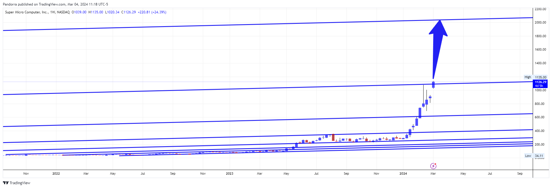 BATS:SMCI Chart Image by PandorraResearch