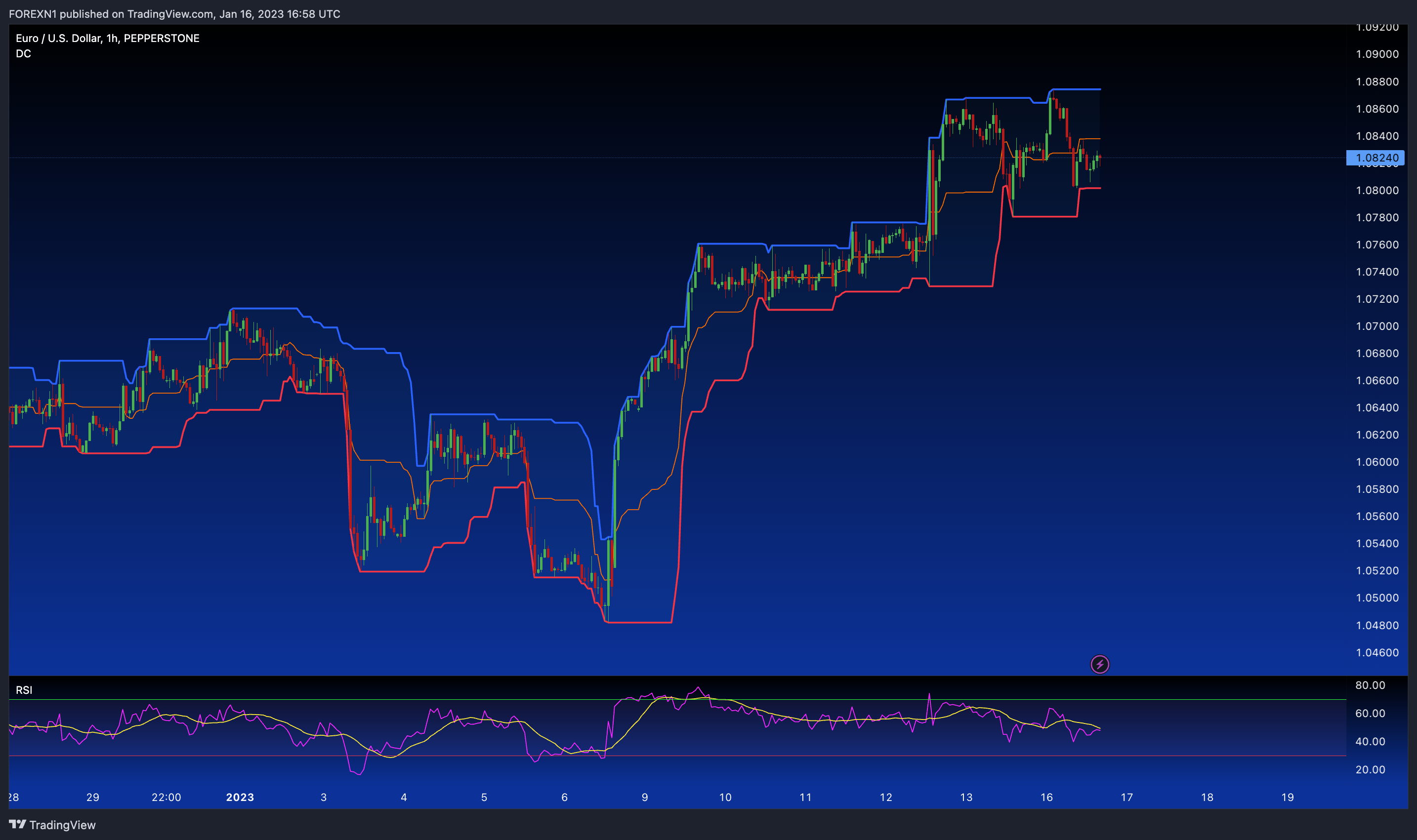 PEPPERSTONE:EURUSD Chart Image by FOREXN1
