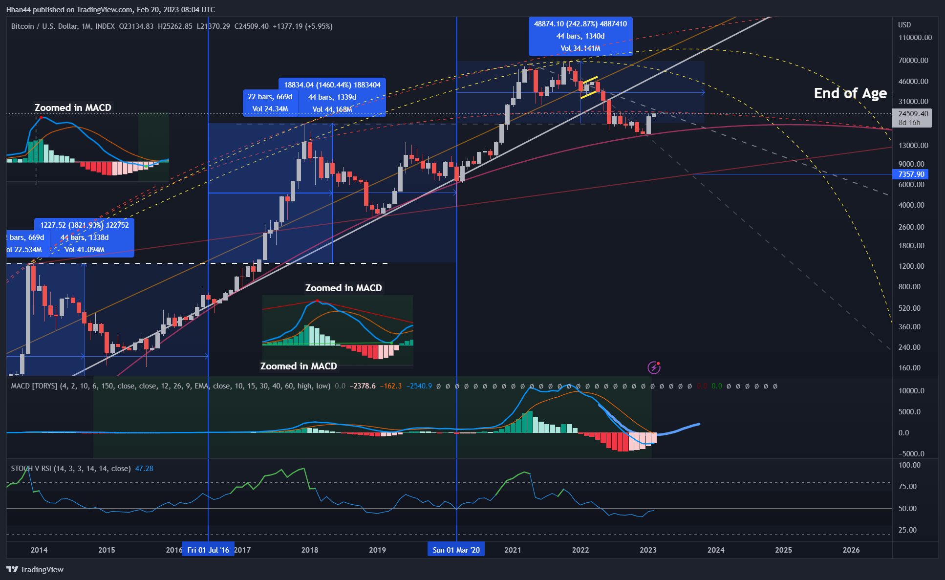 INDEX:BTCUSD Chart Image by Hhan44