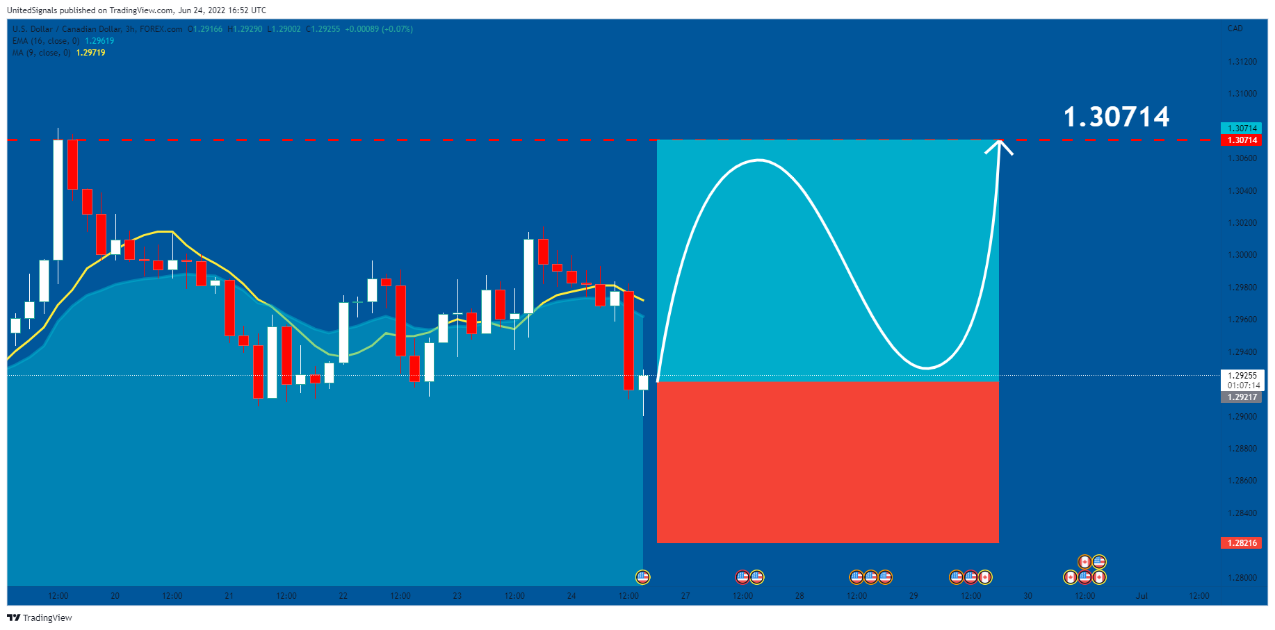 FOREXCOM:USDCAD Chart Image by UnitedSignals
