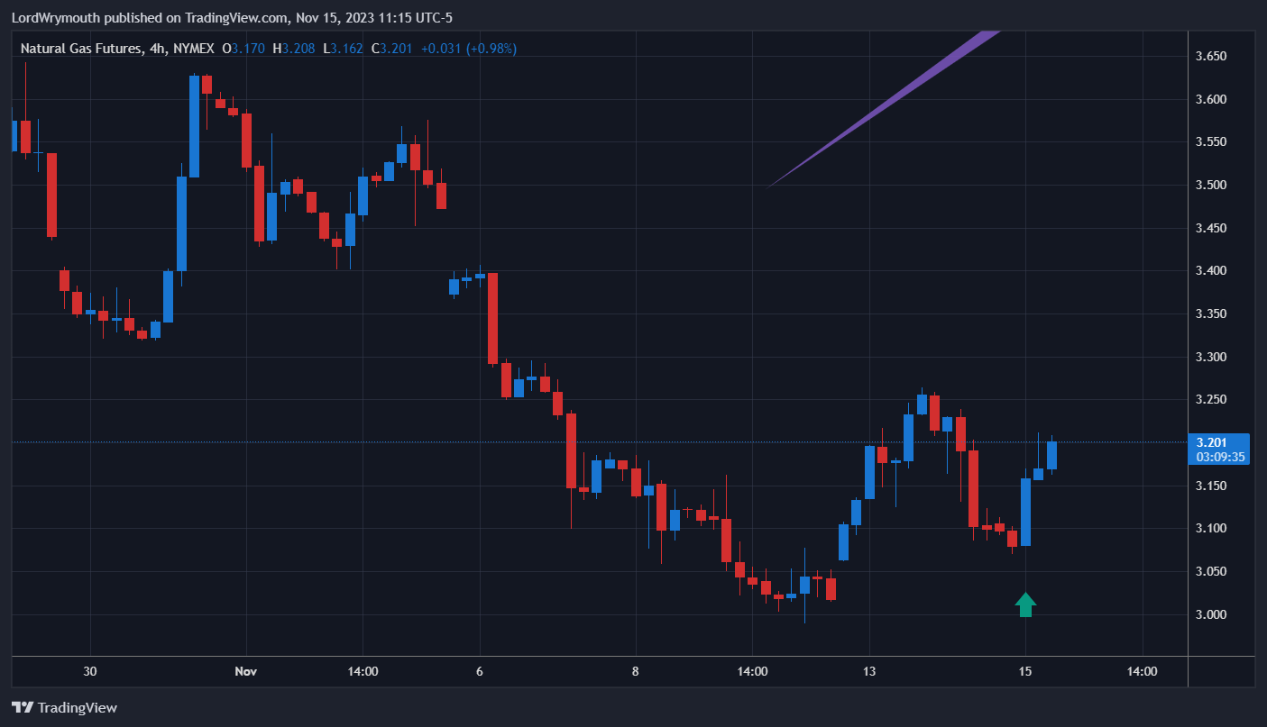 NYMEX_DL:NG1! Chart Image by LordWrymouth