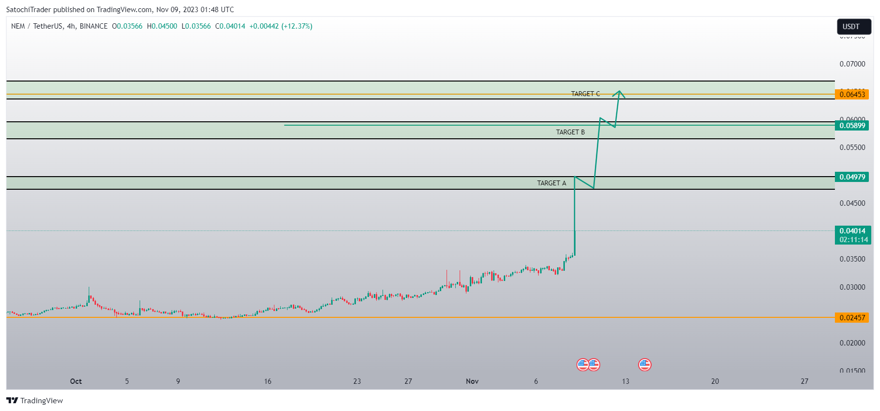 BINANCE:XEMUSDT Chart Image by SatochiTrader