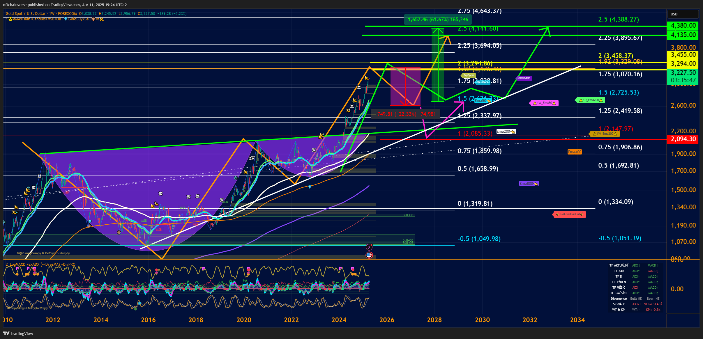 FOREXCOM:XAUUSD Chart Image by nftchainverse