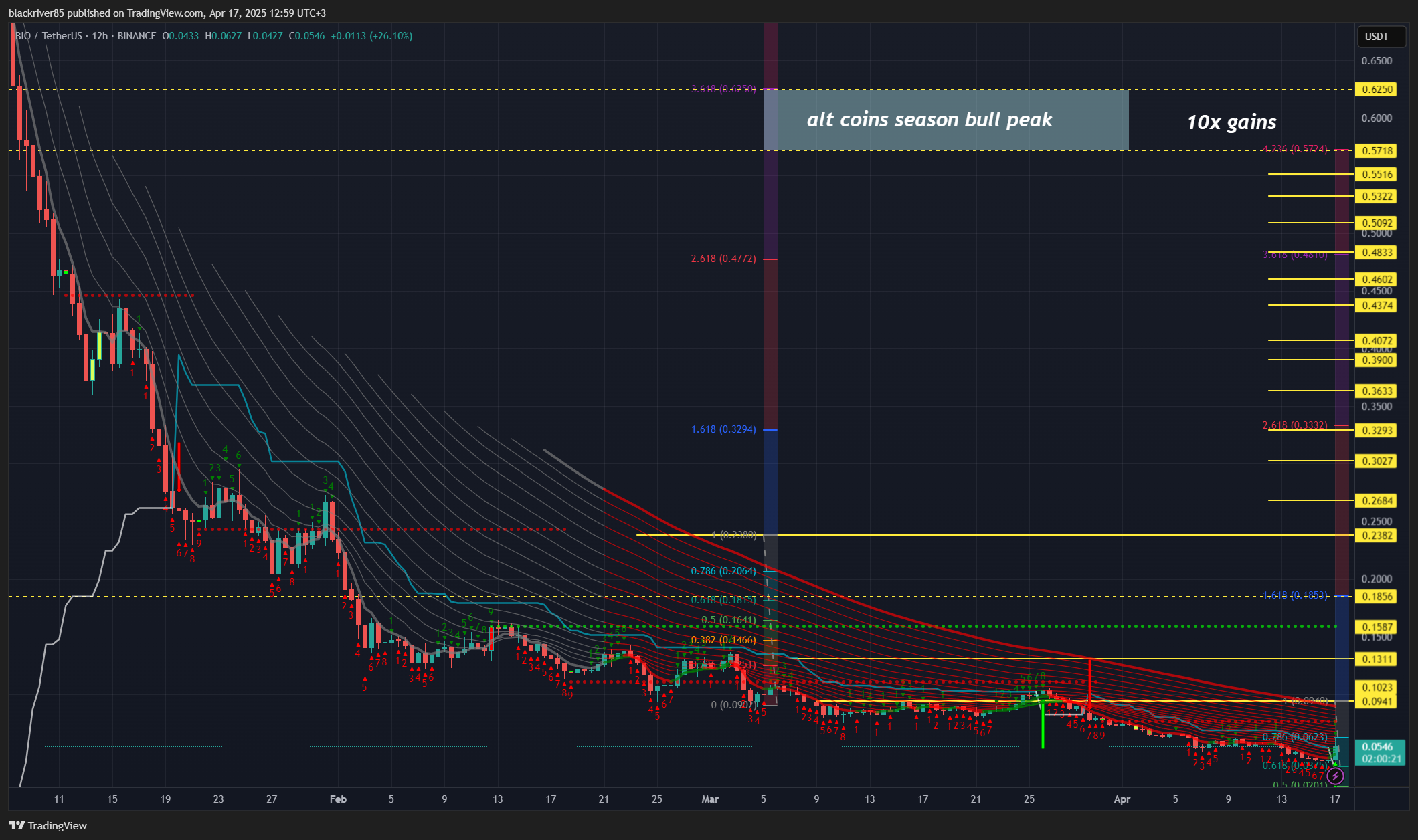 BINANCE:BIOUSDT Chart Image by blackriver85