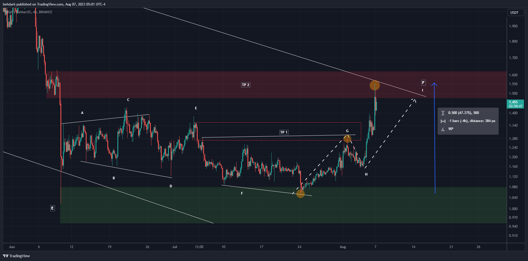 BINANCE:HIGHUSDT Chart Image by behdark