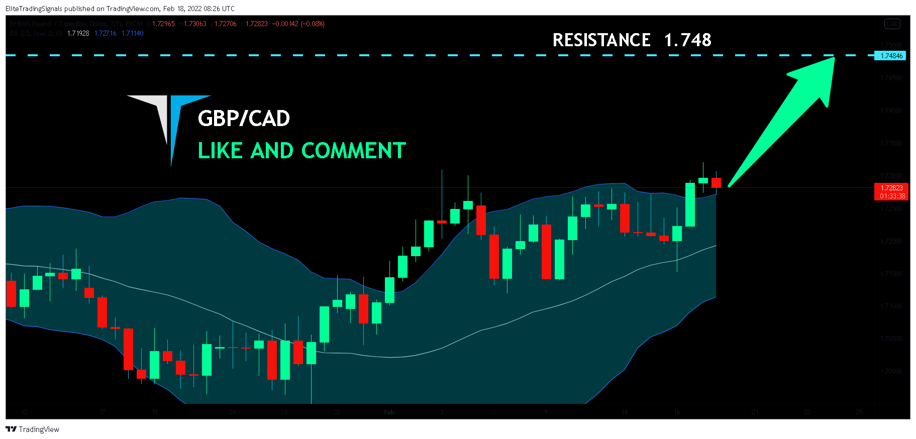FX:GBPCAD Chart Image by EliteTradingSignals