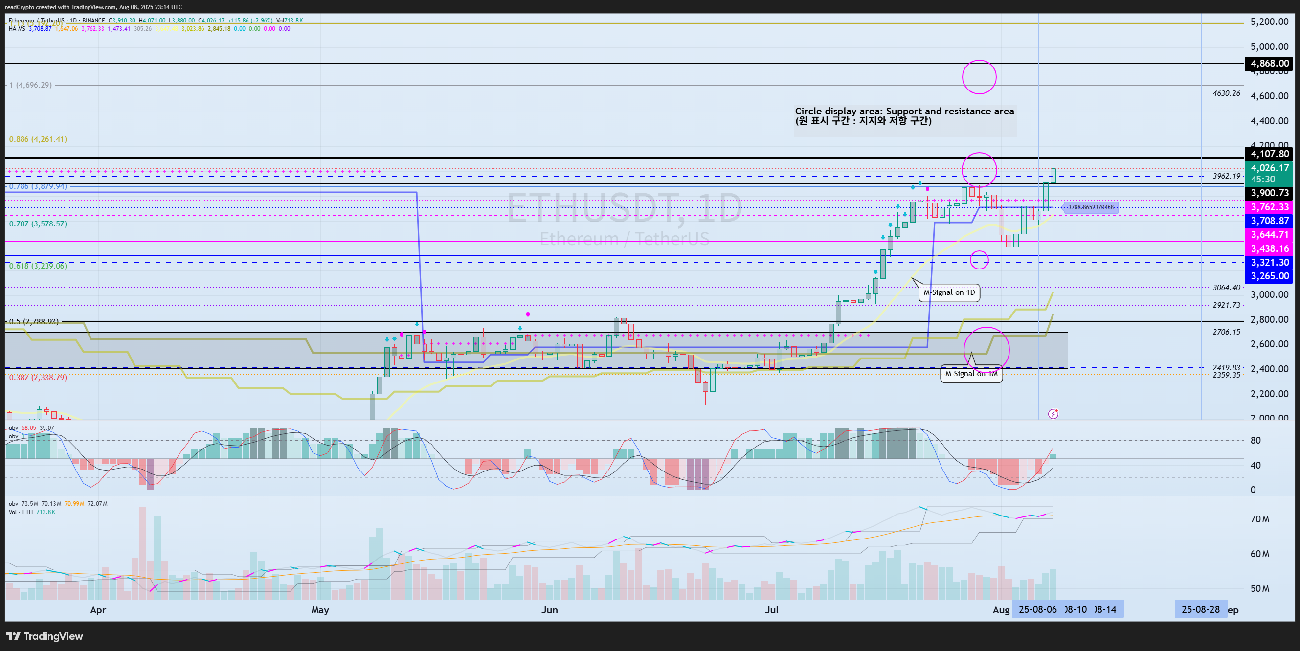 BINANCE:ETHUSDT Chart Image by readCrypto
