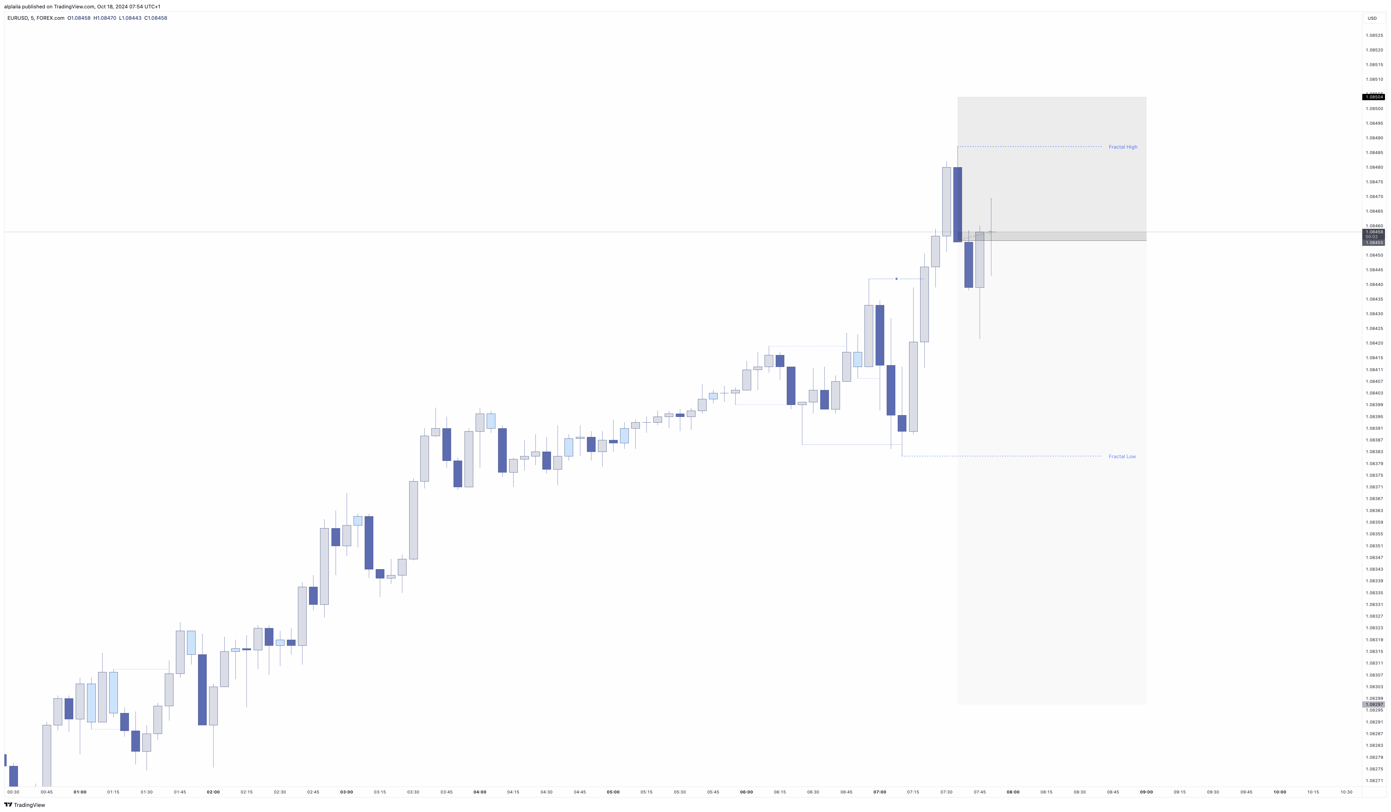 FOREXCOM:EURUSD Chart Image by alplaila