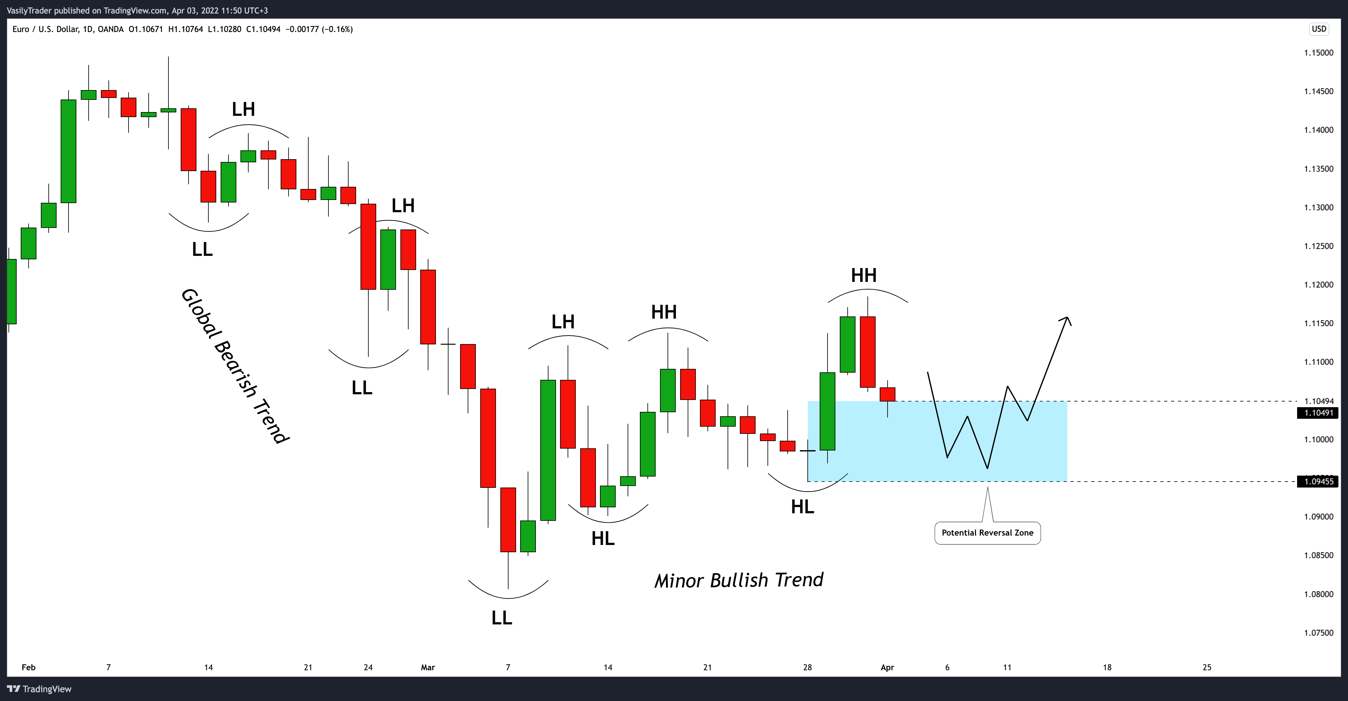 OANDA:EURUSD Chart Image by VasilyTrader