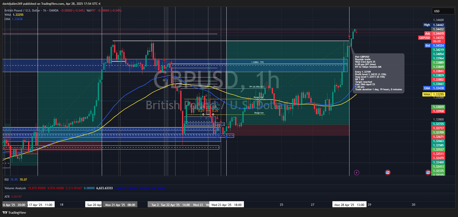 OANDA:GBPUSD Chart Image by davidjulien369