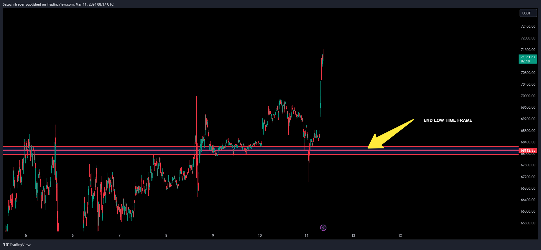 BINANCE:BTCUSDT Chart Image by SatochiTrader