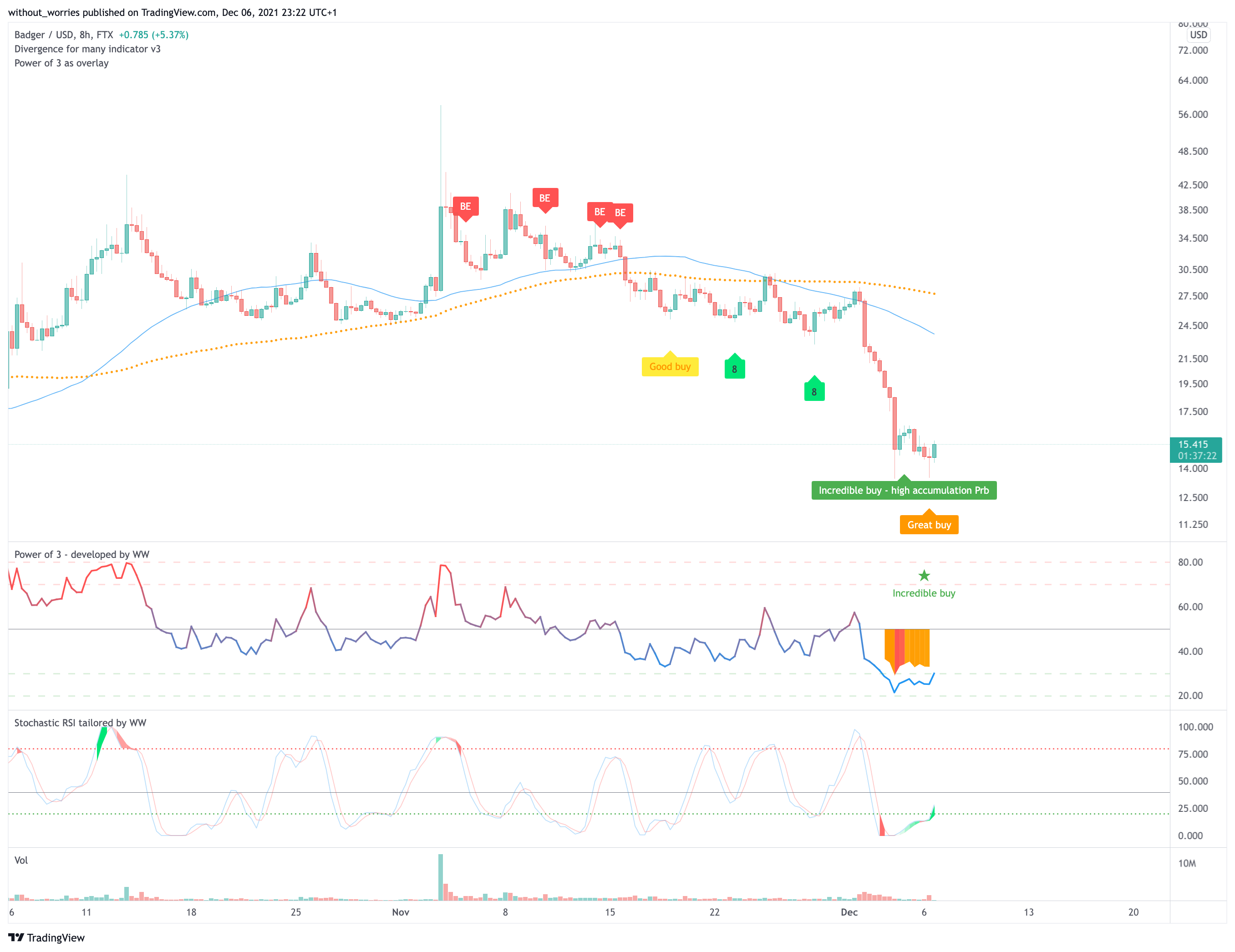 FTX:BADGERUSD Chart Image by without_worries