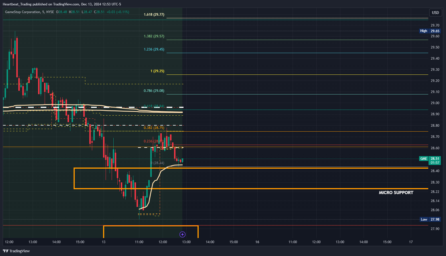 BATS:GME Chart Image by Heartbeat_Trading