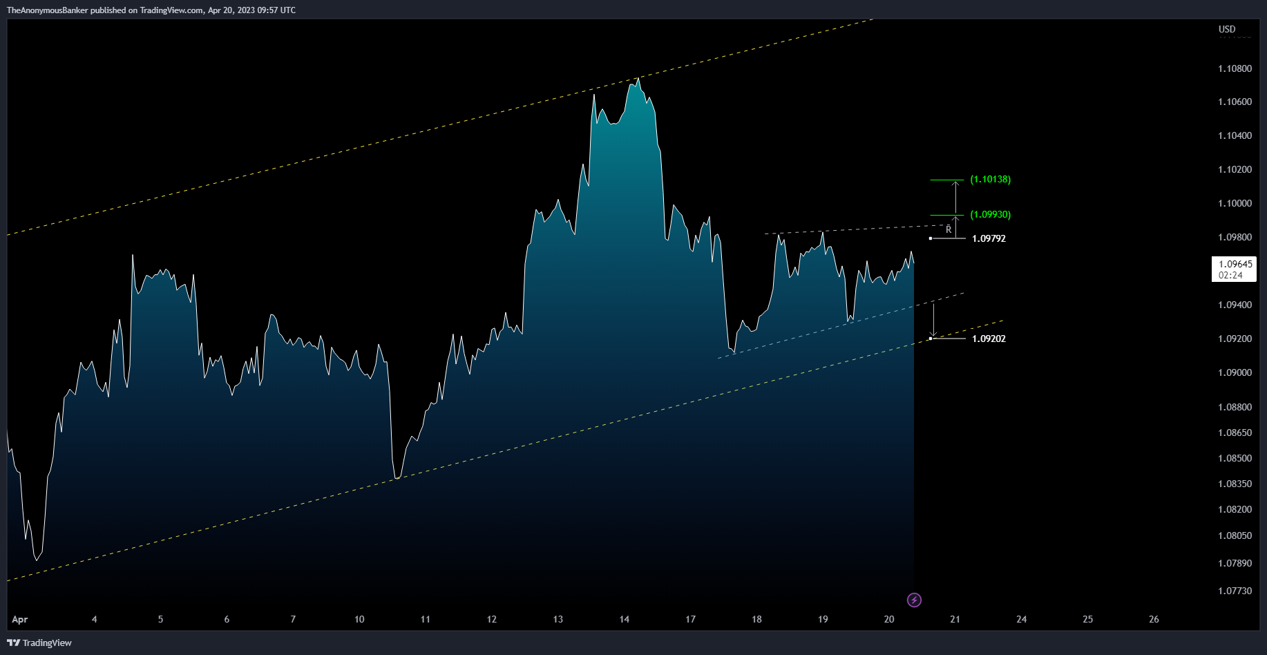 OANDA:EURUSD Chart Image by TheAnonymousBanker