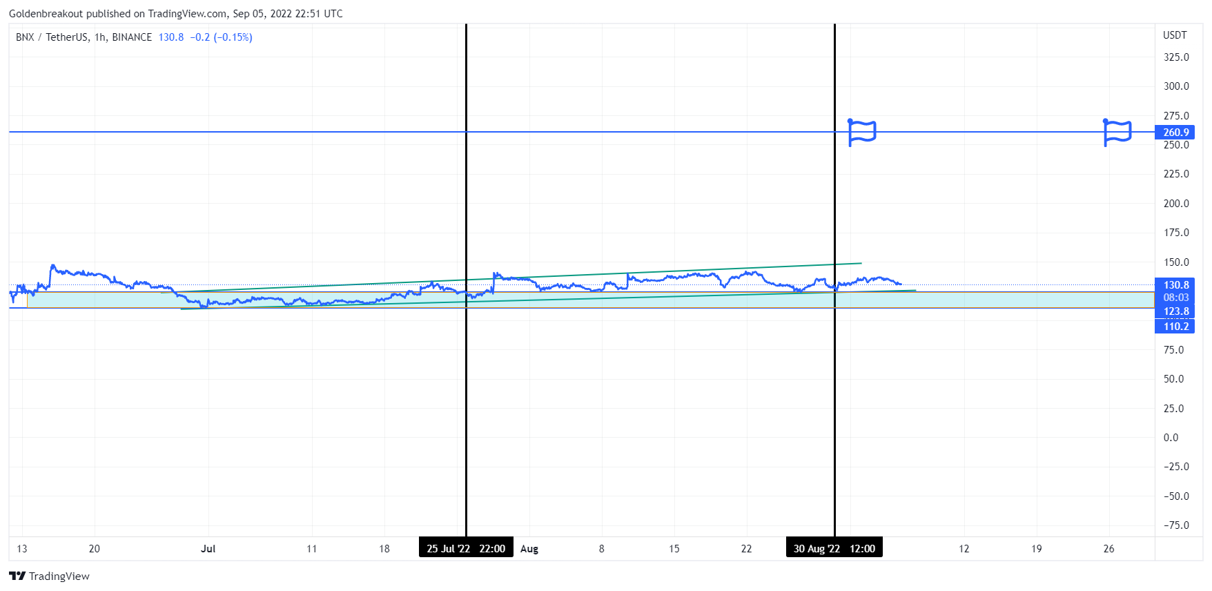 BINANCE:BNXUSDT Chart Image by Goldenbreakout