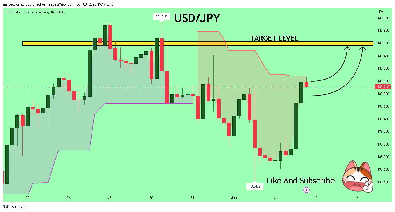 FX:USDJPY Chart Image by AnabelSignals