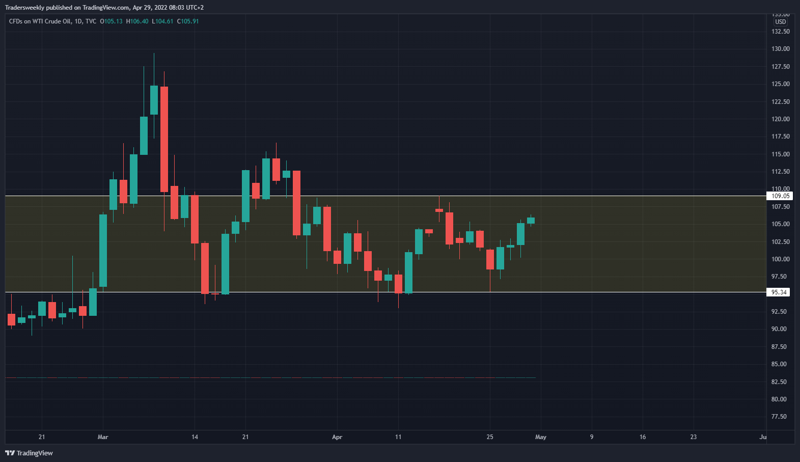 TVC:USOIL Chart Image by Tradersweekly