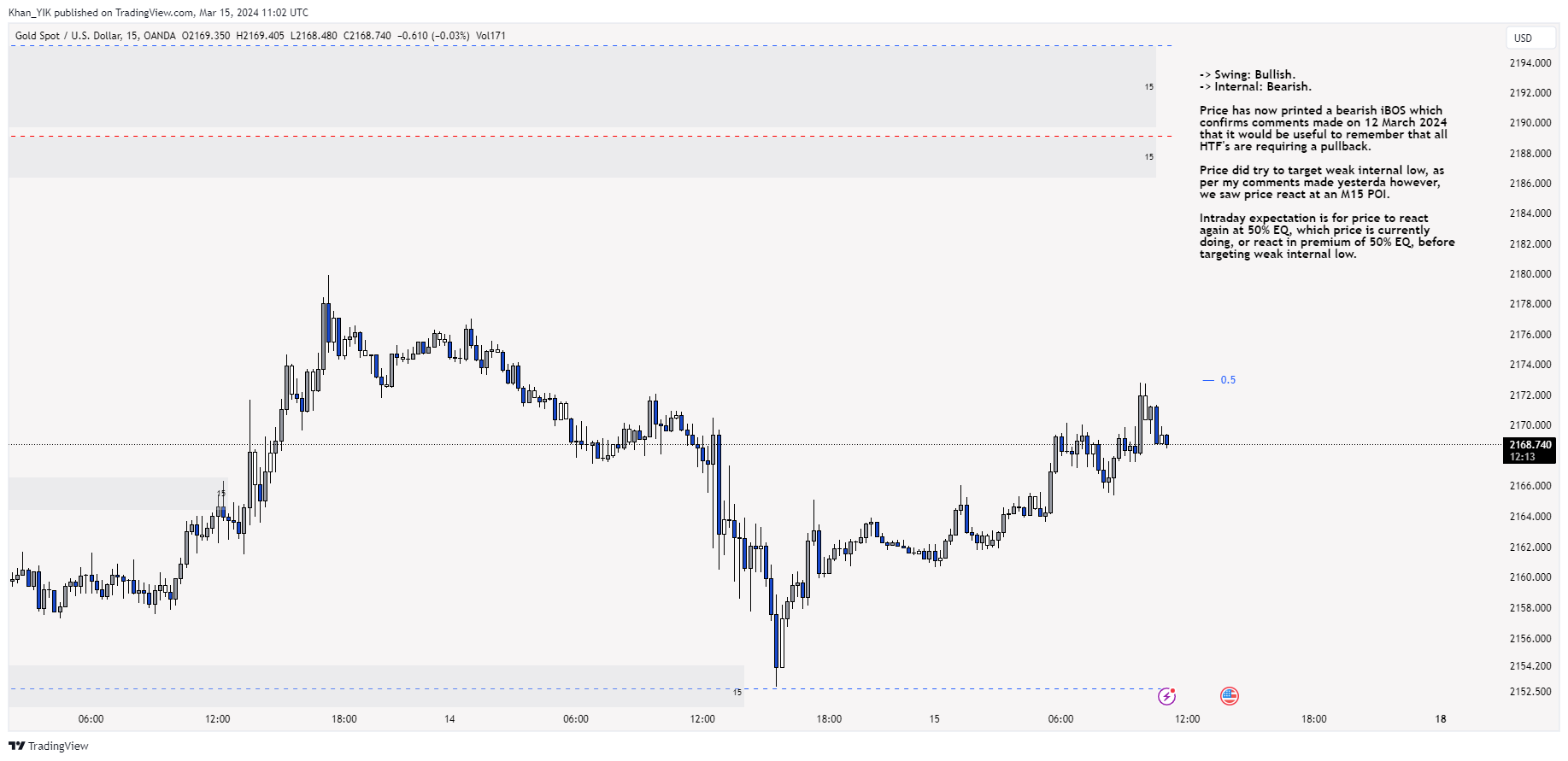 OANDA:XAUUSD Chart Image by Khan_YIK