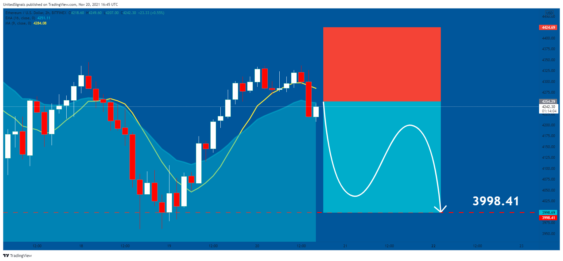 BITFINEX:ETHUSD Chart Image by UnitedSignals