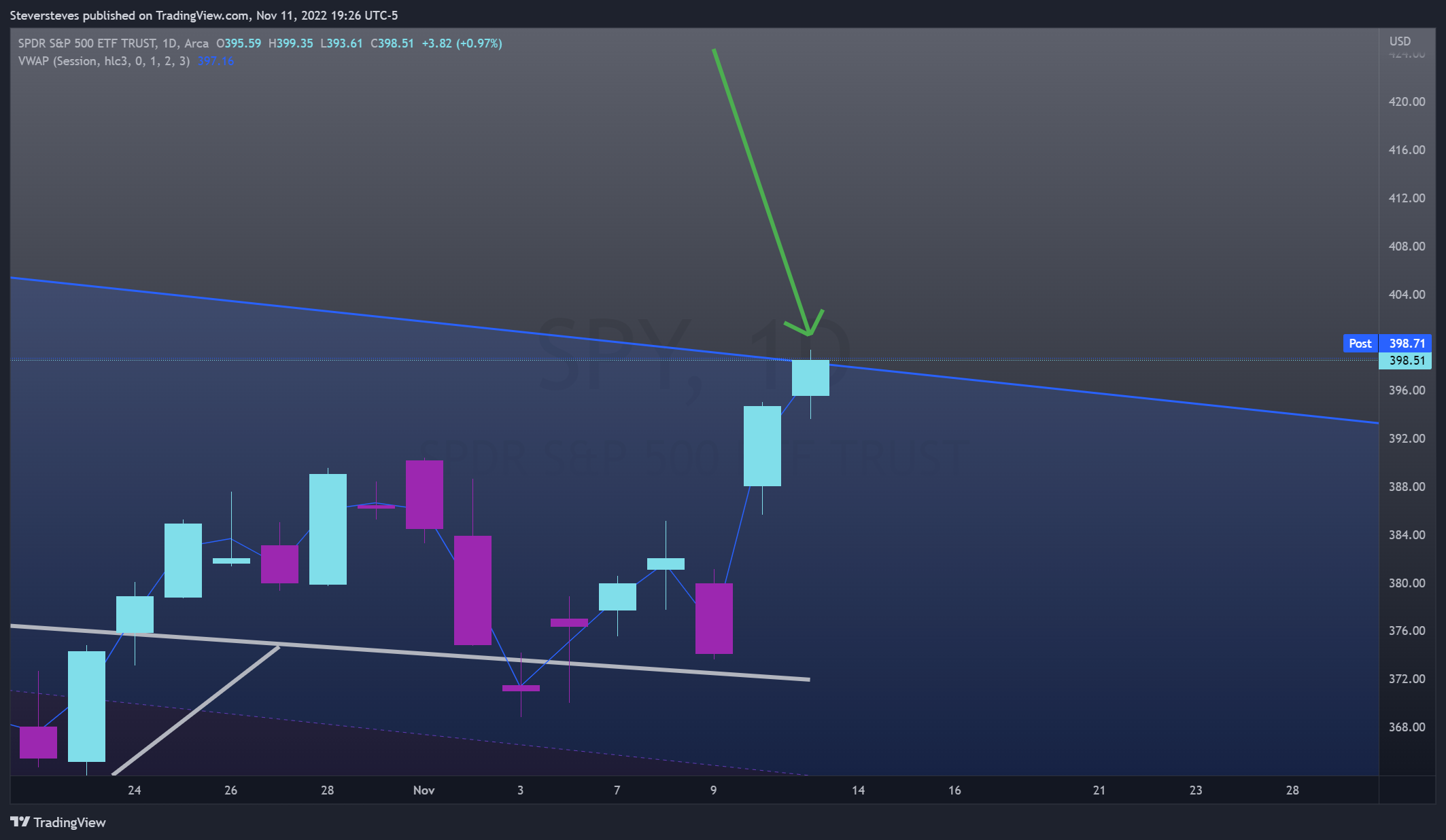 AMEX:SPY Chart Image by Steversteves