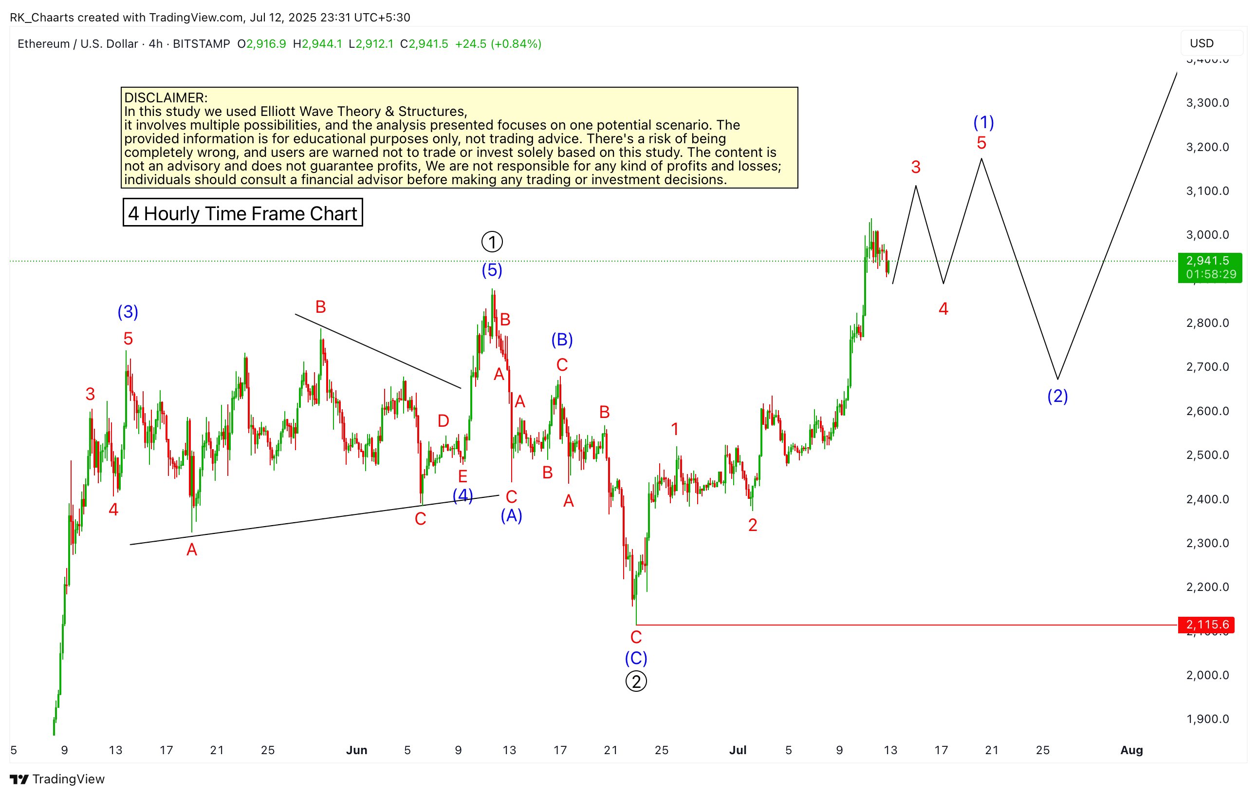 BITSTAMP:ETHUSD Chart Image by RK_Chaarts