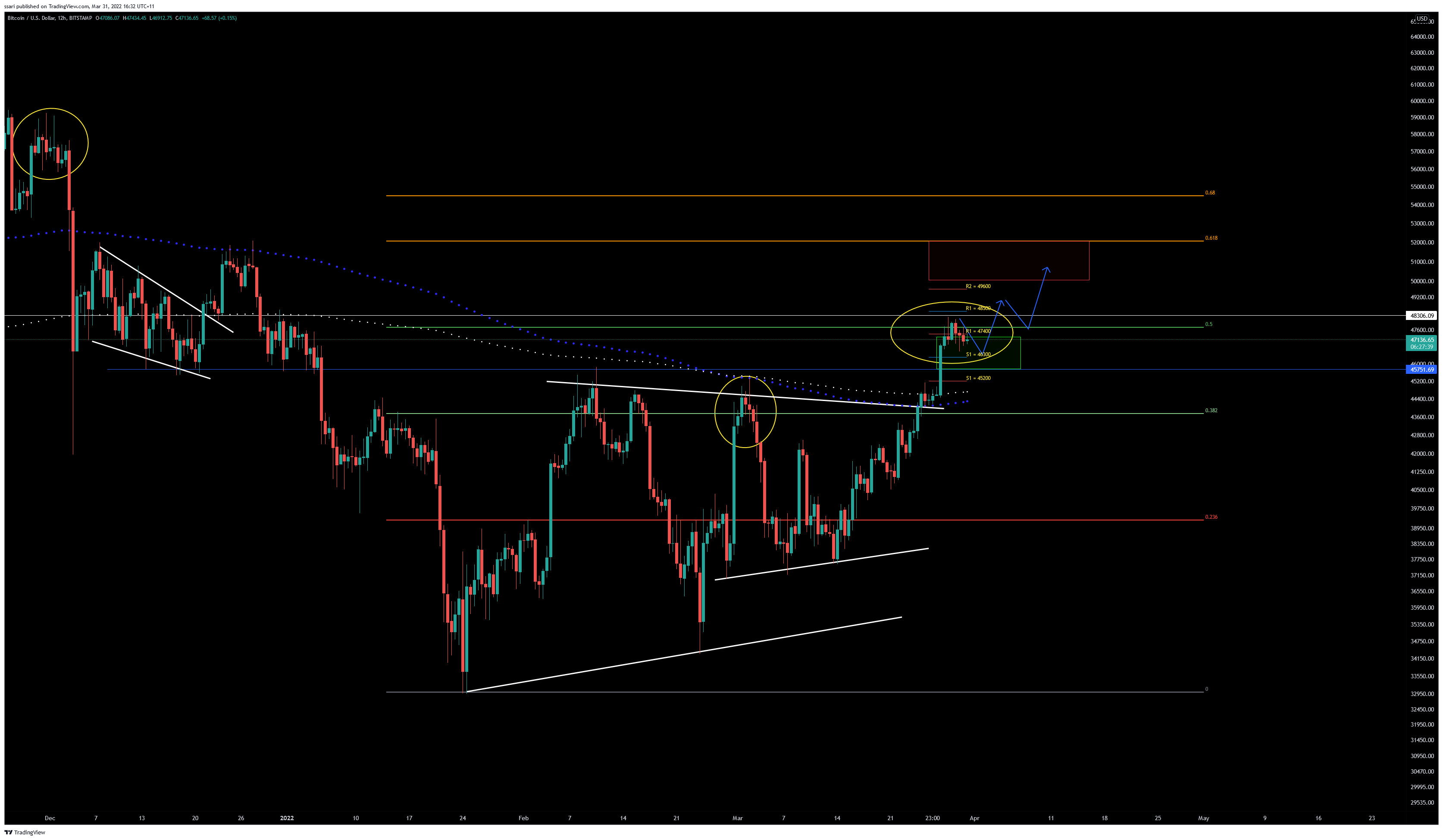 BITSTAMP:BTCUSD Chart Image by ssari
