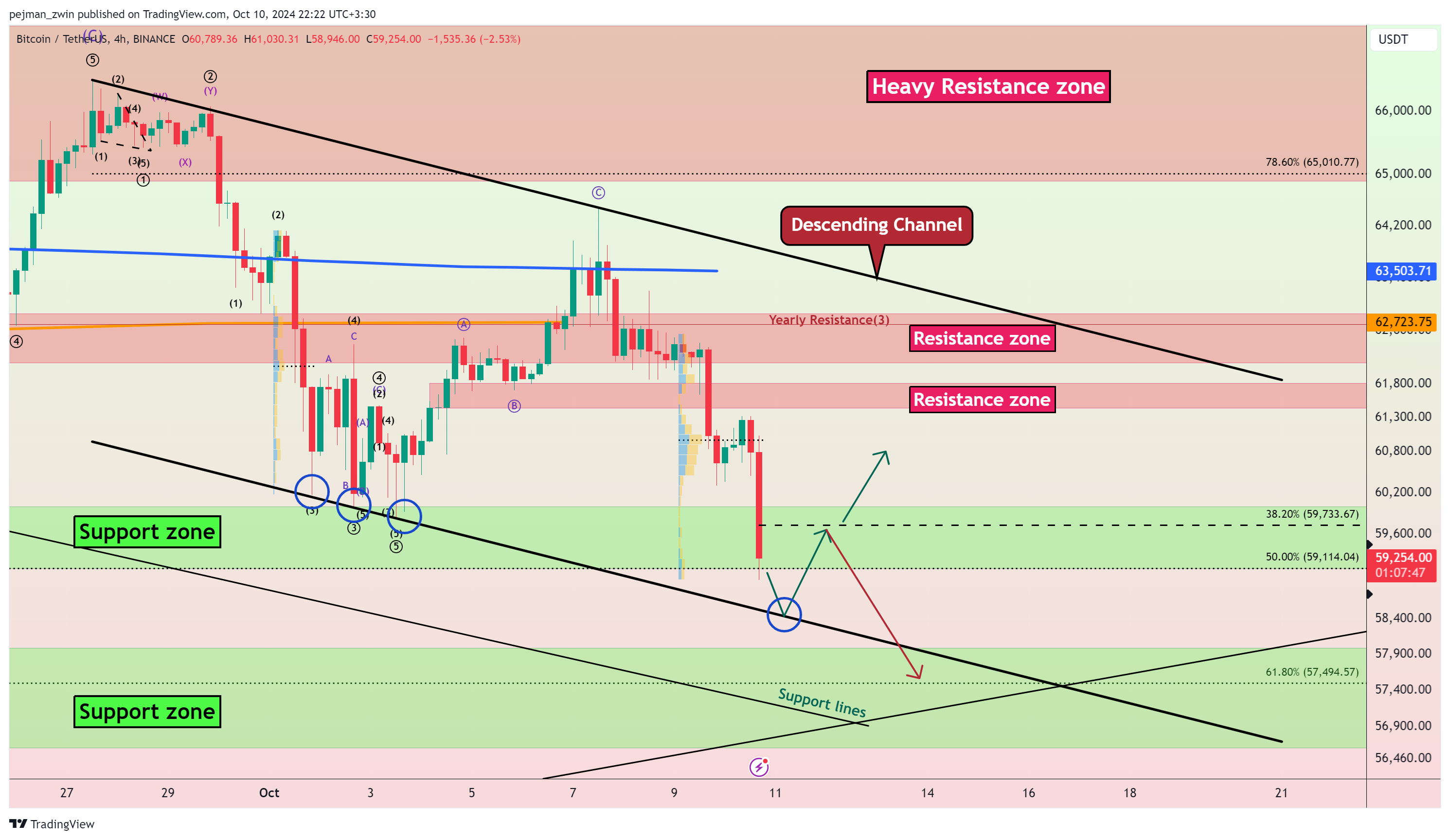 BINANCE:BTCUSDT Chart Image by pejman_zwin