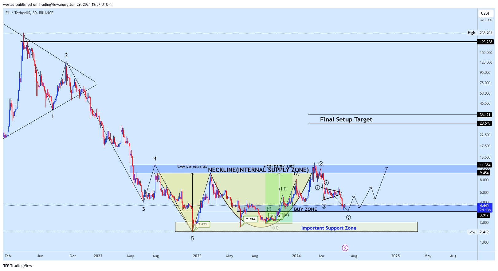 BINANCE:FILUSDT Chart Image by weslad