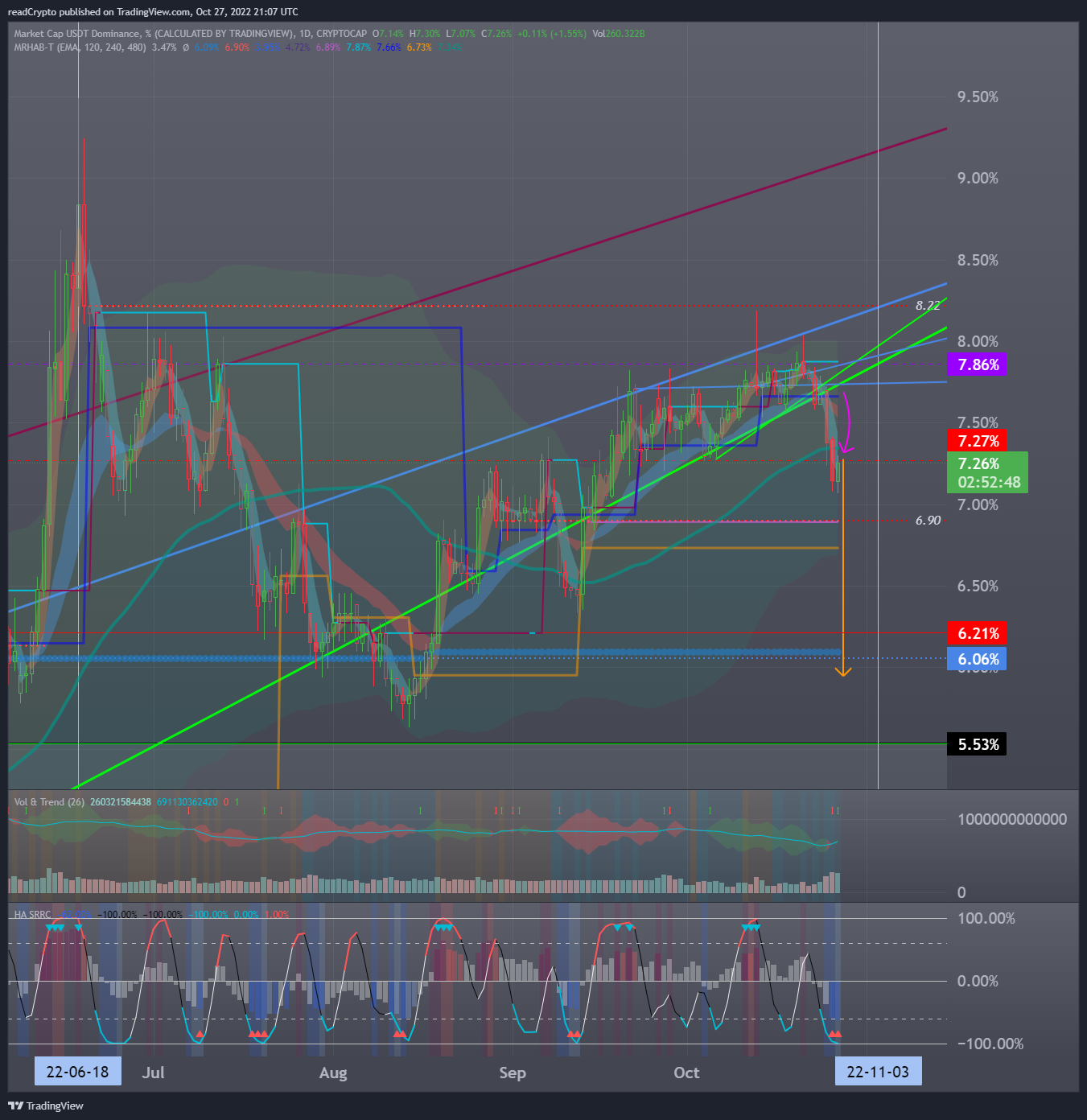CRYPTOCAP:USDT.D Chart Image by readCrypto