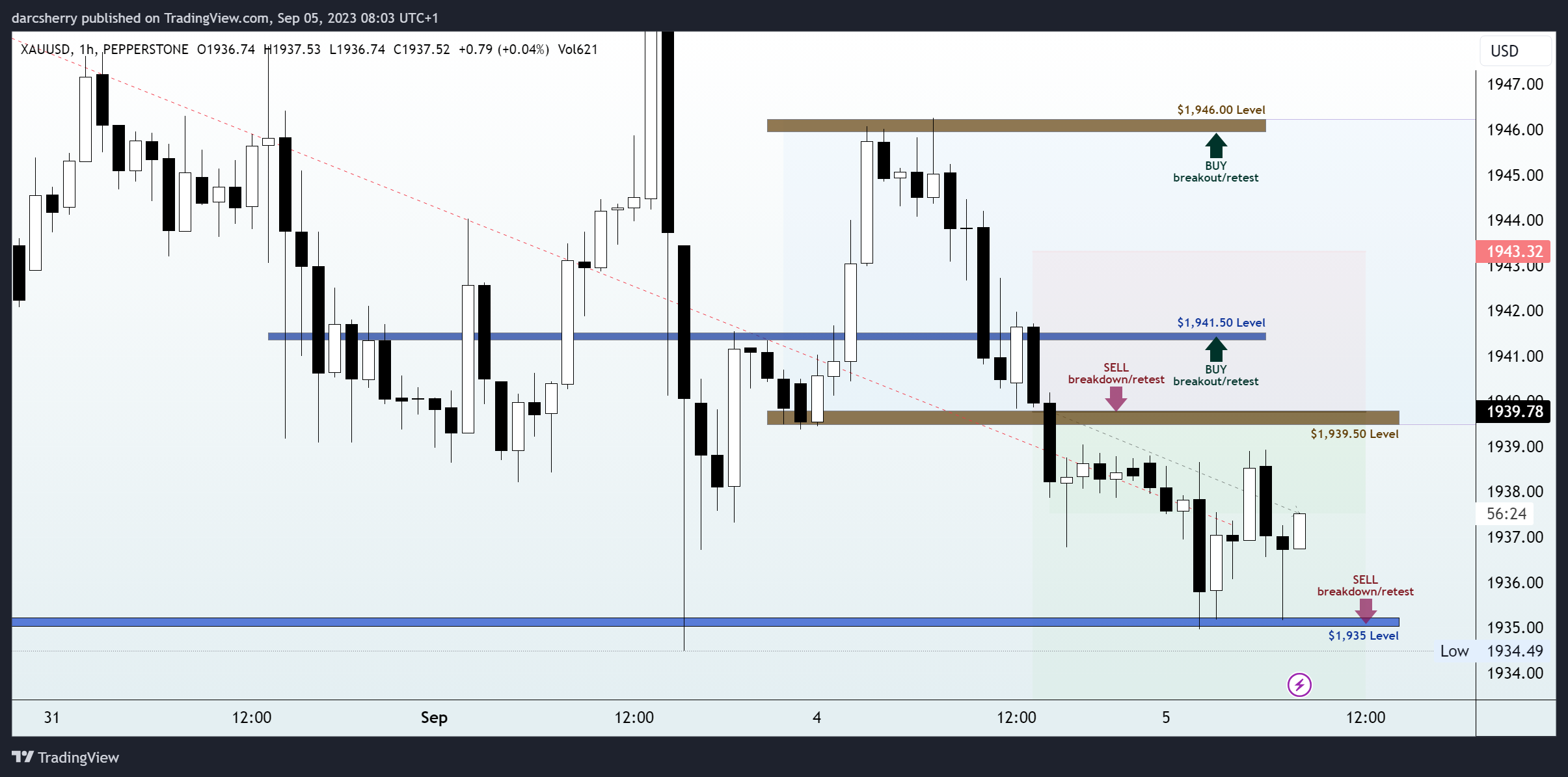 PEPPERSTONE:XAUUSD Chart Image by darcsherry