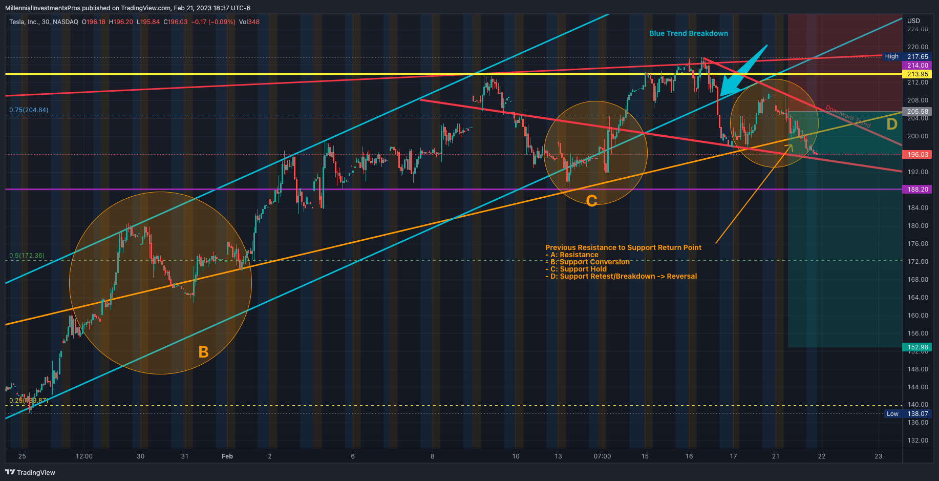 NASDAQ:TSLA Chart Image by MyMIWallet