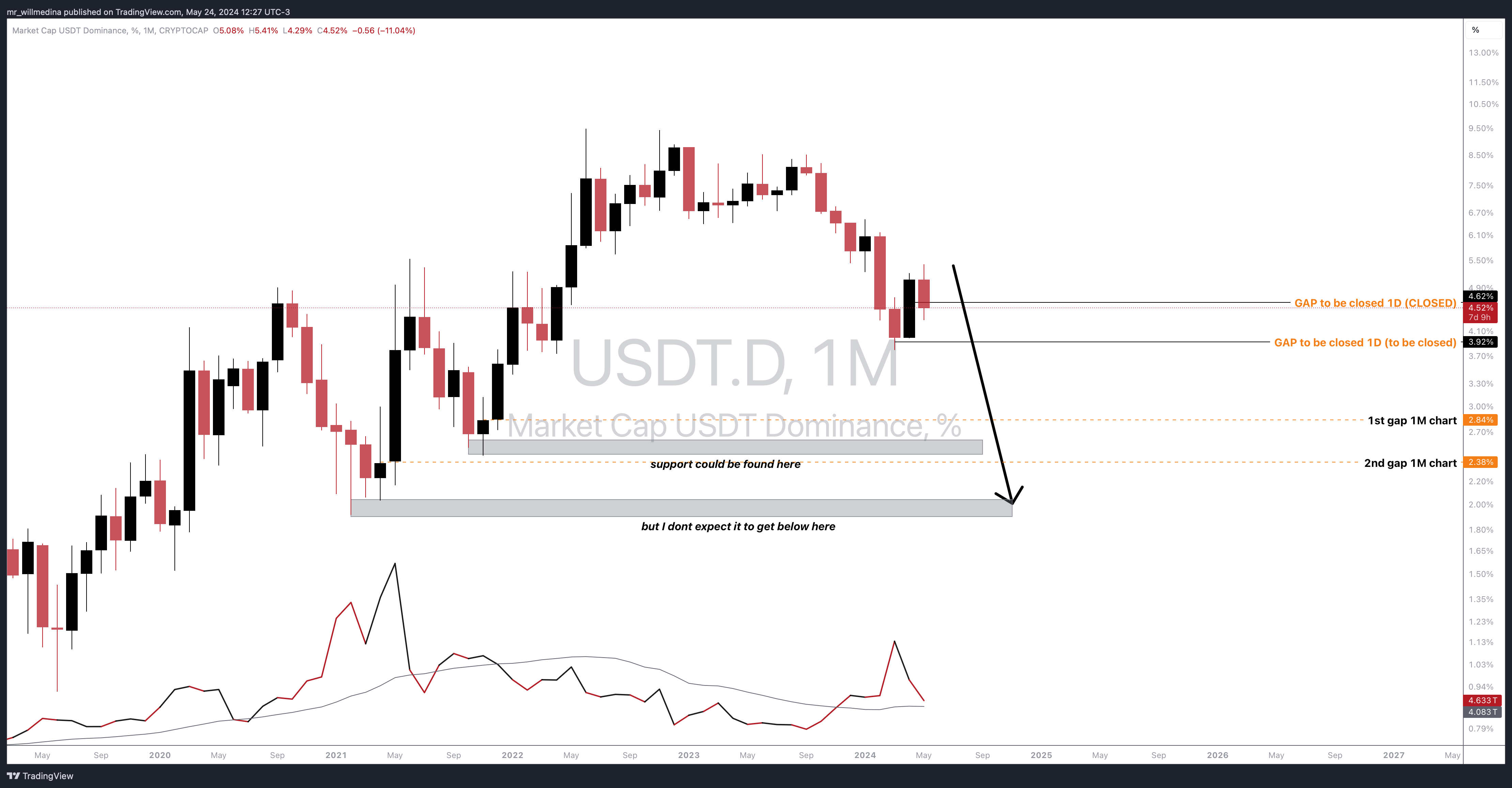 CRYPTOCAP:USDT.D Chart Image by mr_willmedina