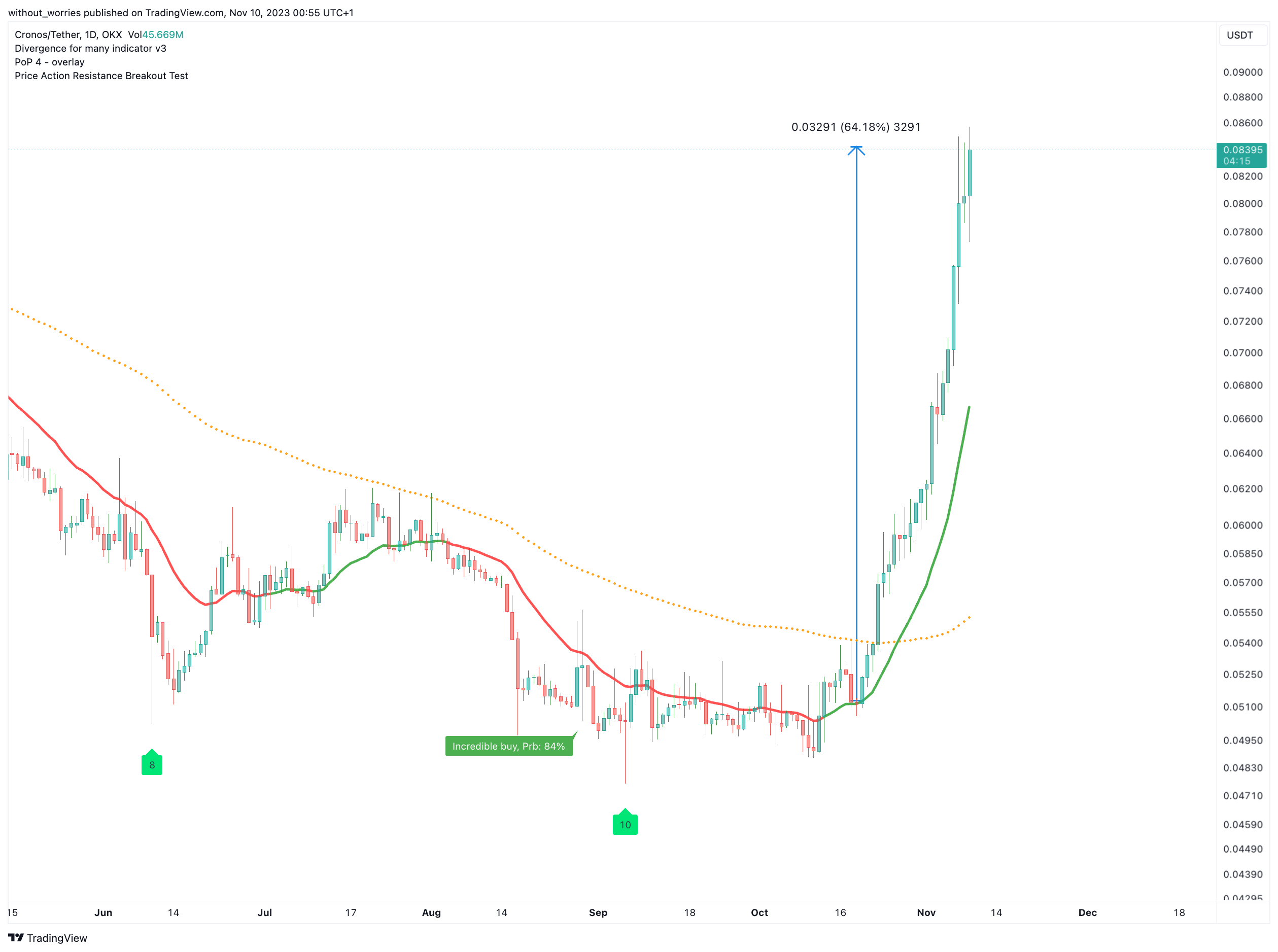 OKX:CROUSDT Chart Image by without_worries