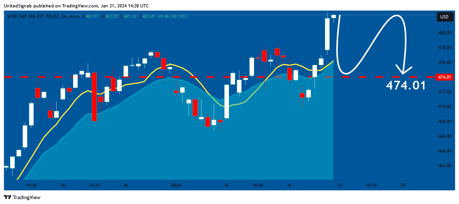 BATS:SPY Chart Image by UnitedSignals