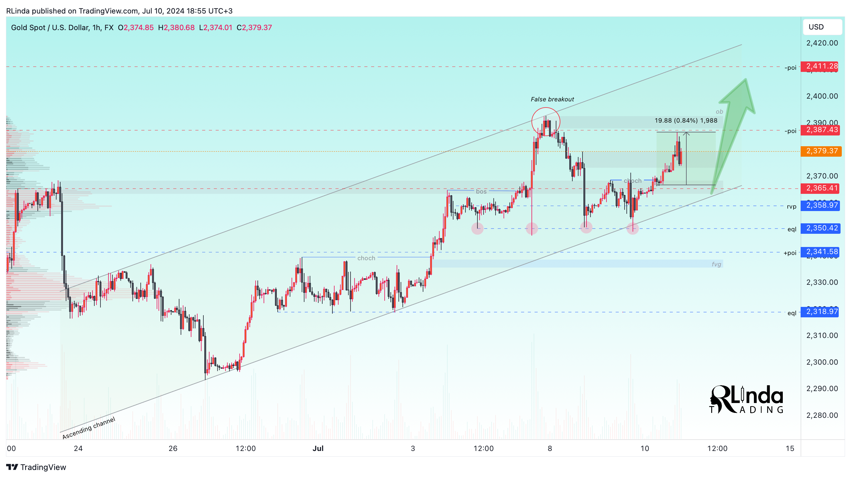 FX:XAUUSD Chart Image by RLinda