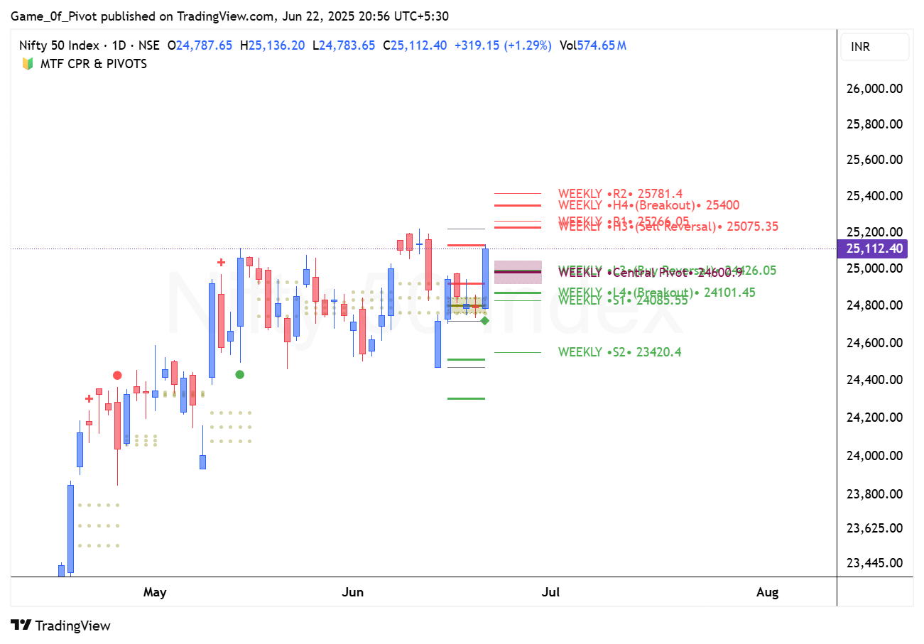 NSE:NIFTY Chart Image by Game_0f_Pivot