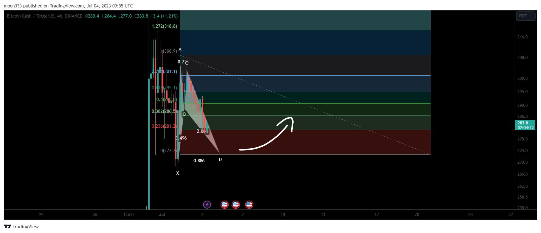 BINANCE:BCHUSDT Chart Image by moon333