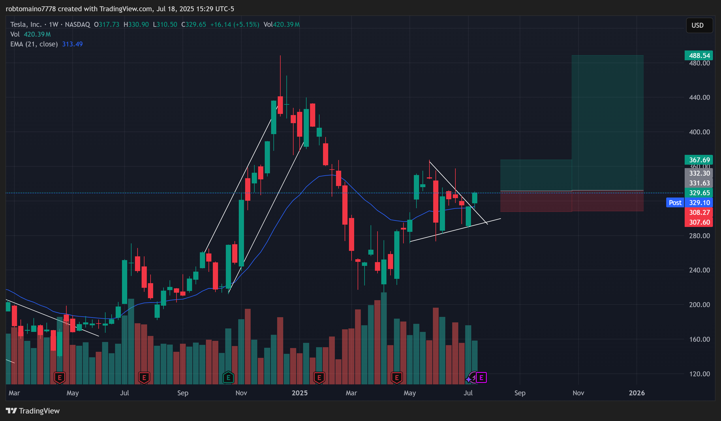 BATS:TSLA Chart Image by robtomaino7778