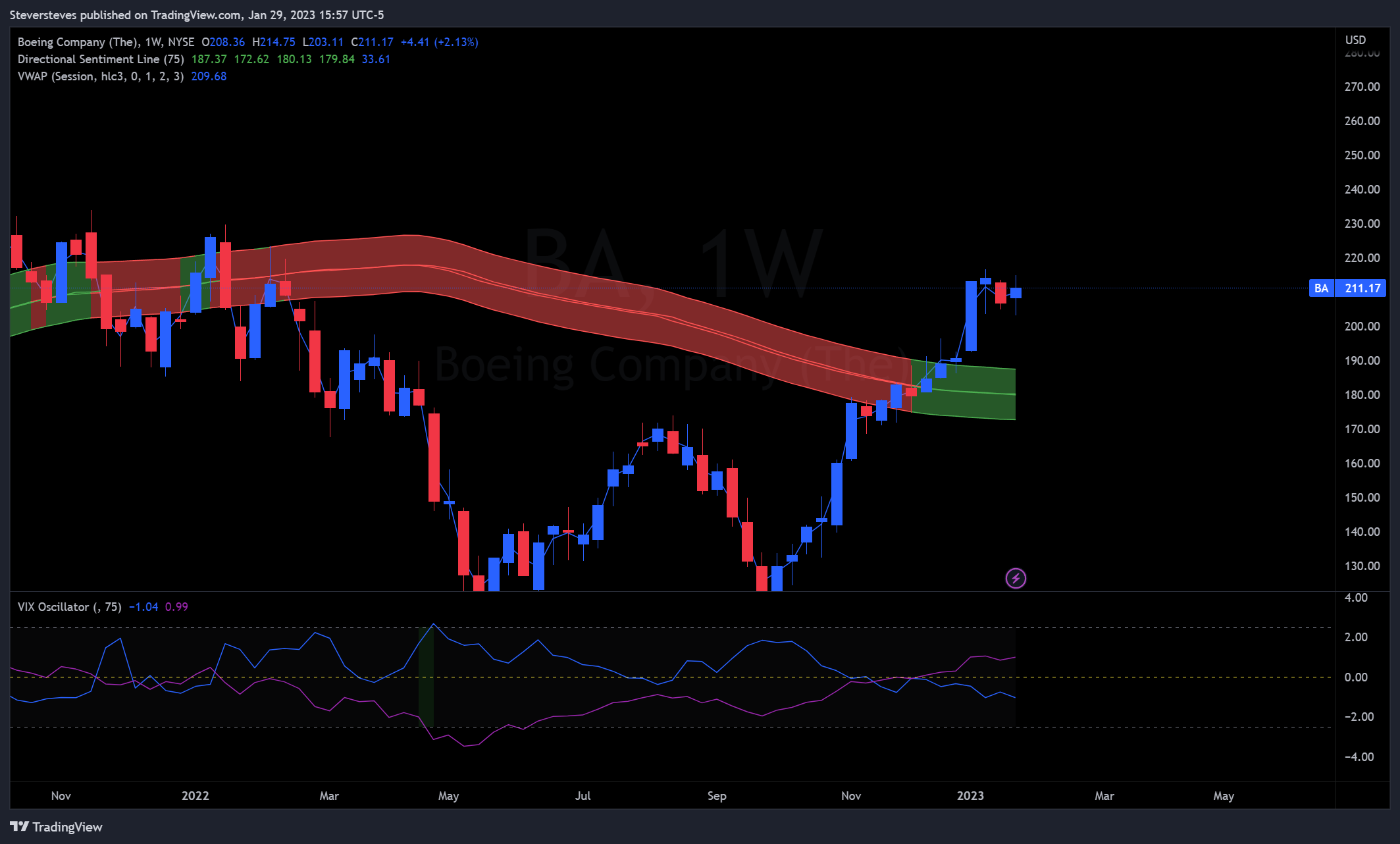 NYSE:BA Chart Image by Steversteves