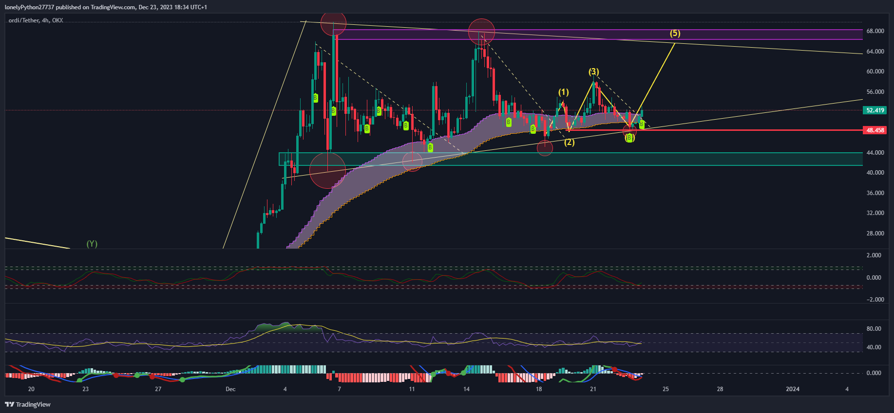 OKX:ORDIUSDT Chart Image by lonelyPython27737