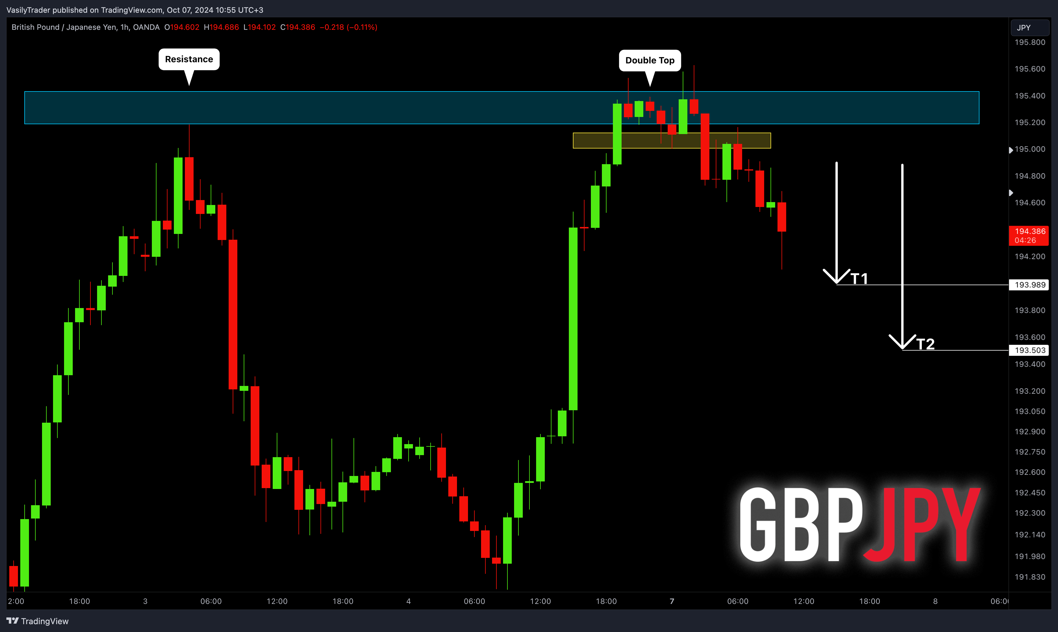 OANDA:GBPJPY Chart Image by VasilyTrader