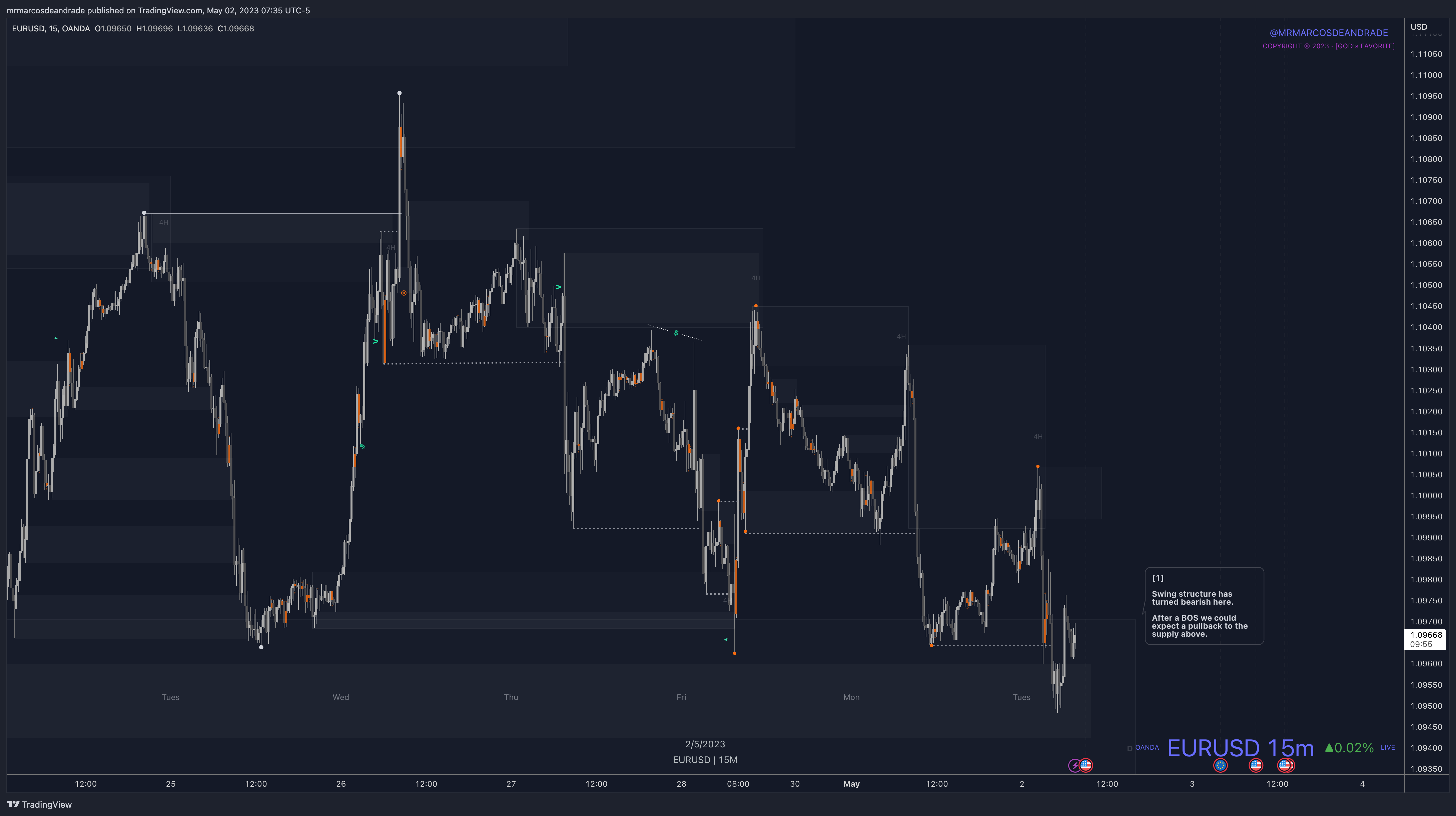 OANDA:EURUSD Chart Image by neotradingclub