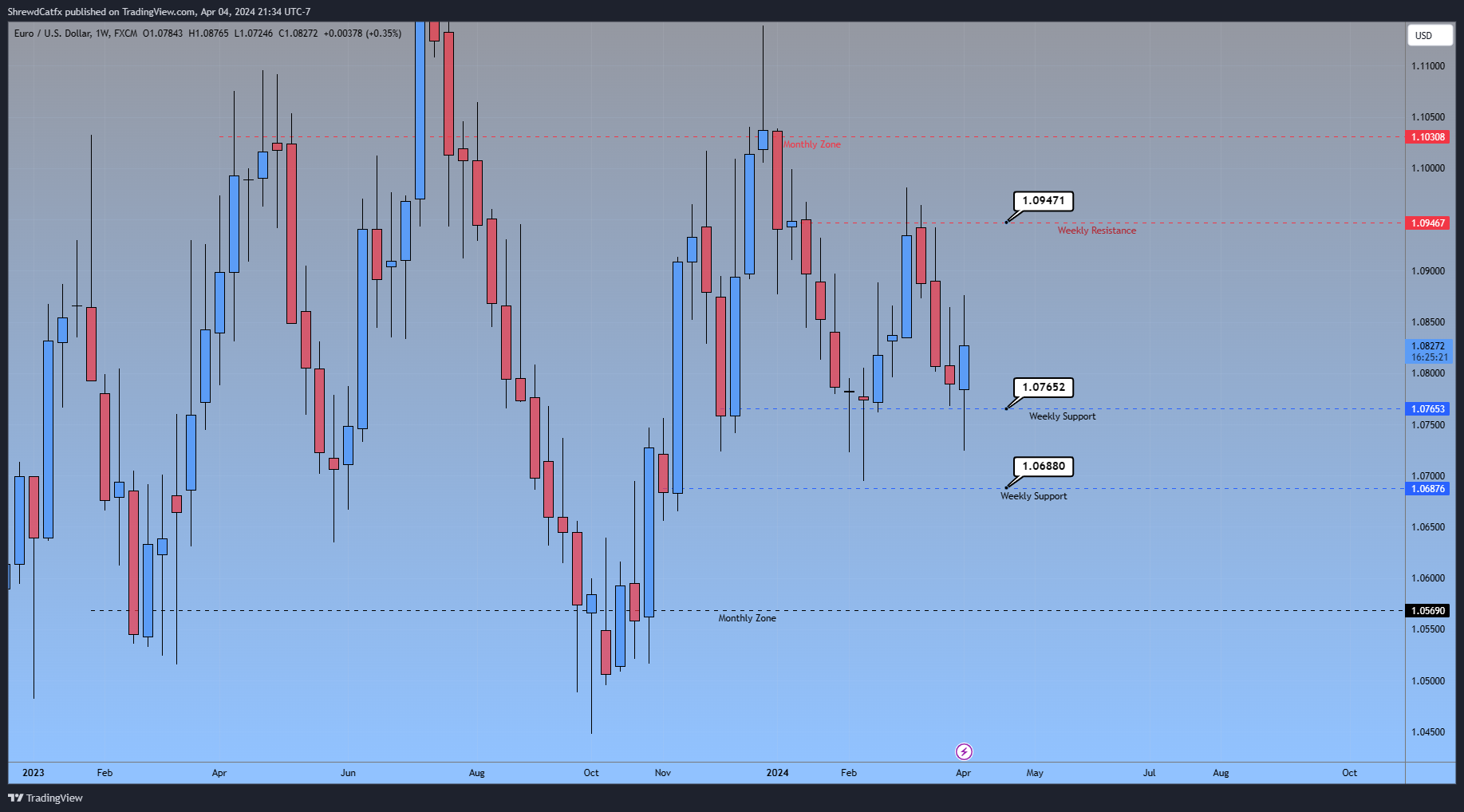 FX:EURUSD Chart Image by ShrewdCatfx
