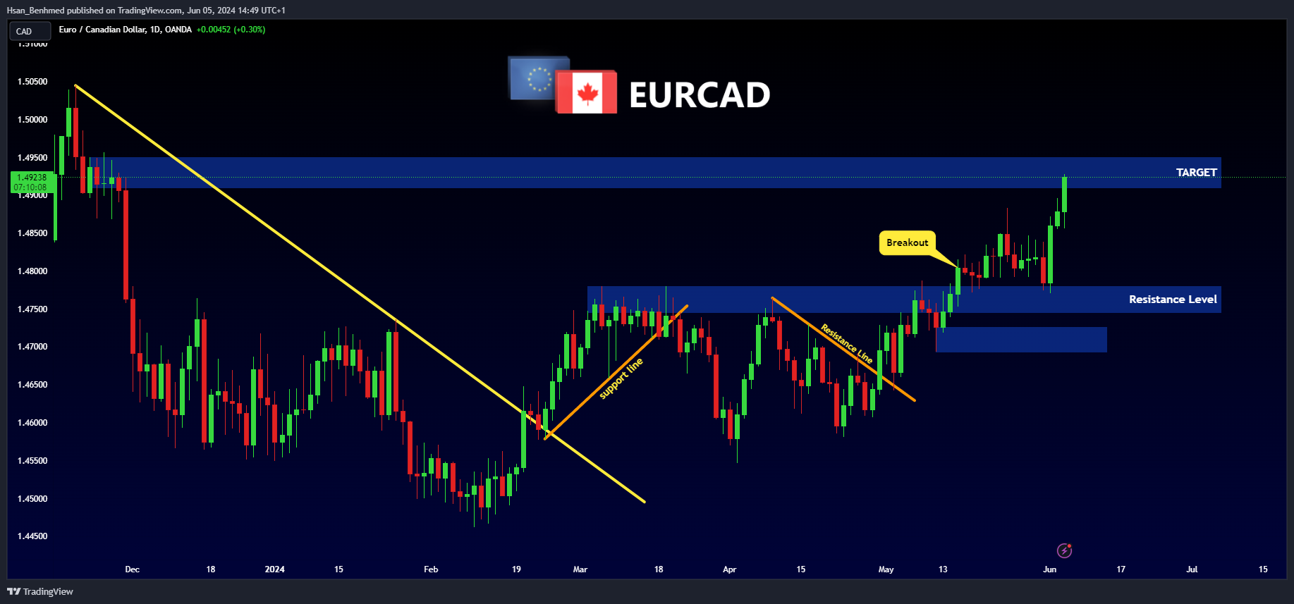 OANDA:EURCAD Chart Image by Hsan_Benhmed